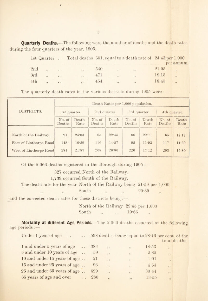 Quarterly Deaths.—The following were the number of deaths and the death rates during the four quarters of the year, 1905. 1st Quarter . . Total deaths G01, equal to a death rate of 24.43 per 1,000 per annum 2nd 3 3 ,, 540 ,, ,, 21.95 3rd 3 3 471 5 5 1 x 5 5 5 5 19.15 4th 3 3 3 3 454 ,, ,, 18.45 The quarterly death rates in the various districts during 1905 were :— Death Rates per 1,000 population. DISTRICTS. 1st quarter. 2nd quarter. 1 3rd quarter. 4th quarter. No. of Deaths Death Rate No. of Deaths Death Rate No. of Deaths Death Rate No. of Deaths Death Rate North of the Railway . . 91 24-03 85 22-45 86 22-71 65 17-17 East of Linthorpe Road 148 18-59 11C 14-57 95 11'93 117 14-69 West of Linthorpe Road 281 2T87 268 20-86 220 17'T2 203 15-80 Of the 2,066 deaths registered in the Borough during 1905 :— 327 occurred North of the Railway. 1,739 occurred South of the Railway. The death rate for the year North of the Railway being 21-59 per 1,000 „ ,, South ,, ,, 20-89 and the corrected death rates for these districts being :—- North of the Railway 29-45 per 1,000 South ,, ,, 19-66 ,, Mortality at different Age Periods.—The 2,066 deaths occurred at the following age periods :— Under 1 year of age 598 deaths, being equal to 28-46 per cent, of the total deaths. 1 and under 5 years of age 383 5 5 5 5 18-53 5 5 5 and under 10 years of age . . 59 5 5 5 5 2-85 5 5 10 and under 15 years of age . . 21 5 5 5 5 1 01 5 5 15 and under 25 years of age . . 96 5 5 5 5 464 5 5 25 and under 65 years of age . . 629 5 5 5 5 30-44 3 5 65 years of age and over 280 13-55