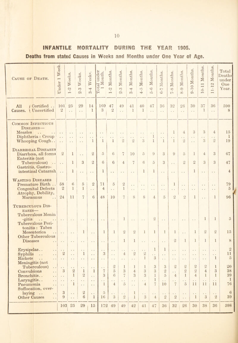 INFANTILE MORTALITY DURING THE YEAR 1905. Deaths from stated Causes in Weeks and Months under One Year of Age. Cause of Death. © © £ f-H U © c p 1-2 Weeks. 1 - 2-3 Weeks. 3-4 Weeks. 1 Total under 1 1 Month. — 1-2 Months. 2-3 Months. 3-4 Months. 1 | 4-5 Months. [ 5-6 Months. 1 6-7 Months. -- 7-8 Months. 8-9 Months. _ j 9-10 Months. | j 10-11 Months. I j 11-12 Months. Total Deaths under One Year. 1 All ( Certified . . Causes. \ Uncertified i 101 2 | i 25 29 14 1 169 3i 47 2 : 49 41 1 40 1 47 36 32 26 30 37 1 36 590 8 Common Infectious Diseases— Measles i i 1 1 4 3 1 3 4 15 Diphtheria : Croup . • . . • . . . • * . . . . . . 1 . . . . . • . • . . . • 1 Whooping Cough. . • • 1 1 1 2 2 3 1 1 1 2 3 2 19 Diarrhceal Diseases Diarrhoea, all forms 2 1 2 5 6 r* i 10 5 9 3 9 5 1 4 3 67 Enteritis (not Tuberculous) . . 1 3 2 i 6 6 4 7 6 5 3 2 2 3 3 47 Gastritis, Gastro¬ intestinal Catarrah • • 1 • • • • 1 • • • • • • 1 1 • • • • • • 1 • • • • 4 Wasting Diseases Premature Birth . . 58 6 5 2 71 5 2 1 79 Congenital Defects 2 1 1 • • 4 . • 1 . . . . . . . . . . . • . • . . 5 J Atrophy, Debility, Marasmus 24 11 7 6 48 10 7 1 8 8 4 5 2 2 1 1 J 96 Tuberculous Dis¬ eases— Tuberculous Menin -gitis 1 2 1 1 5 Tuberculous Peri¬ tonitis : Tabes Mesenterica 1 1 1 2 2 1 1 1 1 1 2 2 15 Other Tuberculous Diseases • • • • • • • • ♦ • • • 1 1 . • 2 1 1 1 1 8 Erysipelas. . Syphilis 2 1 3 4 2 o Lj 1 1 1 2 11 Rickets * • • • • • • . . . . . • . . . 1 3 . . . • . . . . . • 5 Meningitis (not Tuberculous) . . 2 1 1 1 3 3 2 2 2 2 1 20 Convulsions 3 2 1 1 7 5 3 4 3 3 2 . . 2 2 4 3 38 Bronchitis. . . . 1 2 . . 3 6 7 3 3 1 5 4 1 4 1 1 39 Laryngitis. . • • • . • • • • • . . . . . . . . . 1 • • . • . . • • • • • • 1 Pneumonia . . 1 • « • . 1 4 5 . . 4 7 10 7 5 11 11 11 76 Suffocation, over¬ laying . . 3 2 5 1 6 Other Causes 9 • • 6 1 16 3 9 1 3 4 2 2 1 •• 1 3 2 39 103 25 I 29 1 15 172 49 49 42 41 47 36 32 , 26 30 38 36 598