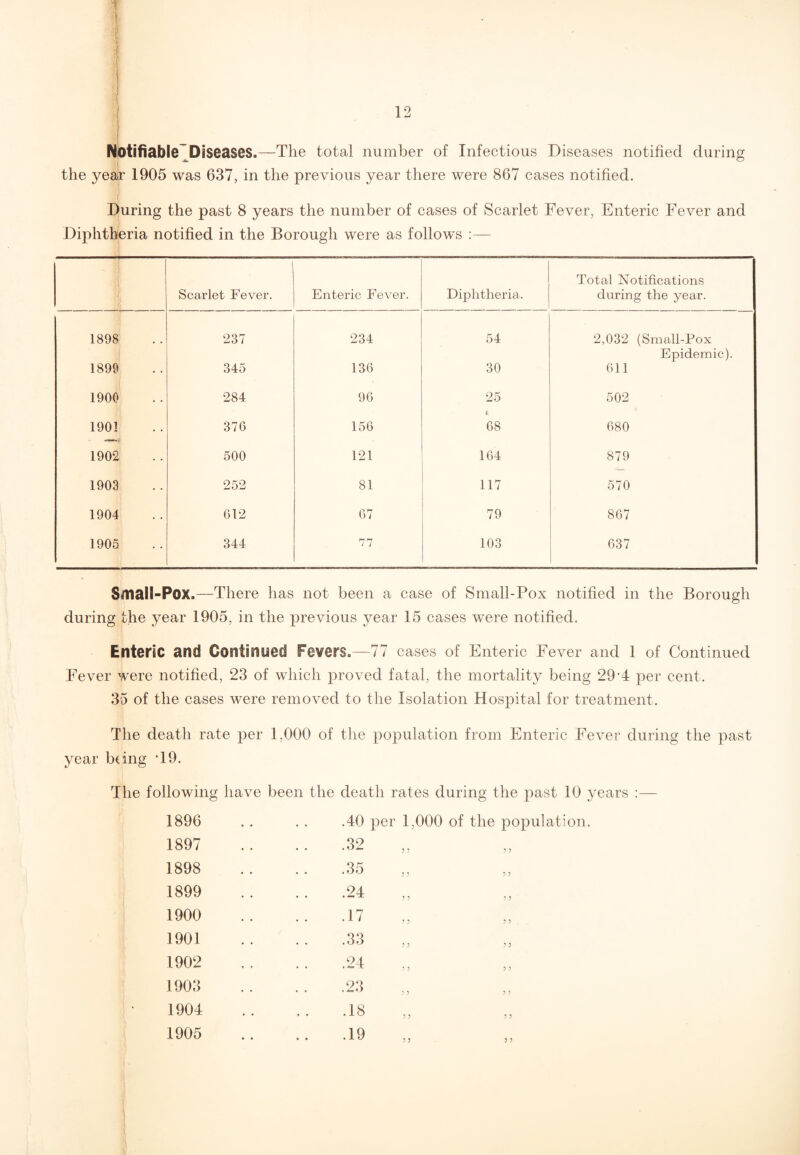 1 ■:( | Notifiable Diseases.—The total number of Infectious Diseases notified during the year 1905 was 637, in the previous year there were 867 cases notified. During the past 8 years the number of cases of Scarlet Fever, Enteric Fever and Diphtheria notified in the Borough were as follows :— Scarlet Fever. Enteric Fever. Diphtheria. Total Notifications during the year. 1898 237 234 54 2,032 (Small-Pox 1899 345 136 30 Epidemic). 611 1900 284 96 25 502 1901 376 156 68 680 1902 500 121 164 879 1903 252 81 117 570 1904 612 67 79 867 1905 344 77 103 637 Small-P0X.—There has not been a case of Small-Pox notified in the Borough during the year 1905, in the previous year 15 cases were notified. Enteric and Continyed Fevers.—77 cases of Enteric Fever and 1 of Continued Fever were notified, 23 of which proved fatal, the mortality being 29 4 per cent. 35 of the cases were removed to the Isolation Hospital for treatment. The death rate per 1,000 of the population from Enteric Fever during the past year bung T9. The following have been the death rates during the past 10 years :— 1896 1897 1898 1899 1900 1901 1902 1903 1904 1905 .40 per 1,000 of the population. .32 .35 1 ? 3 5 5 3 ? 3 3 3 3 3 .33 3 3 3 5 3 3 ?3 3 ? 5 1 .18 3 3 3 3 .19 3 > 5 3