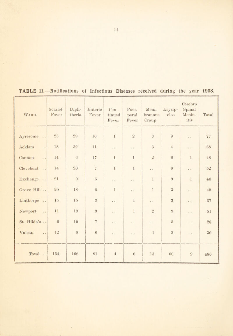 TABLE II.—Notifications of Infectious Diseases received during the year 1908. Ward. Scarlet Fever . -TT- Diph¬ theria Enteric Fever Con¬ tinued Fever • Puer. peral Fever Mem. branous Croup Erysip¬ elas Cerebro Spinal Menin- itis Total Ayresome . . 23 29 » ! 1 2 ' i 3 9 * 77 Acklam 18 32 11 3 4 • • 68 Cannon 14 6 17 1 1 2 6 1 48 Cleveland . . 14 20 n i 1 1 9 52 Exchange . . 21 9 5 1 9 1 46 Grove Hill . . 20 18 6 1 1 3 49 Linthorpe . . 15 15 3 1 3 • • 37 Newport 11 19 9 1 2 9 51 St. Hilda’s . . 6 10 7 5 28 Vulcan 12 8 ! 6 1 3 30 Total . . 154 | 166 81 4 I 6 l 1 13 i 1 60 2 1 486