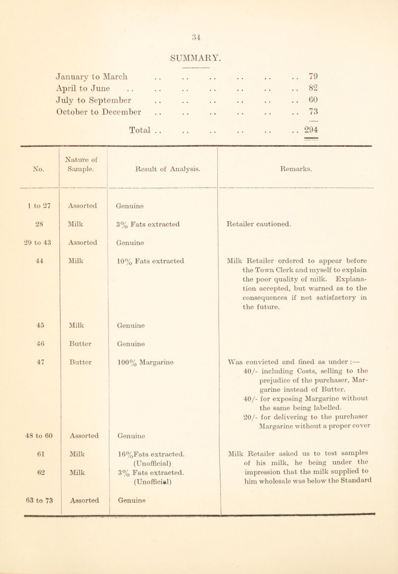 SUMMARY. January to March April to June July to September October to December 79 82 60 73 Total .. 294 No. Nature of Sample. Result of Analysis. Remarks. 1 to 27 Assorted Genuine 28 Milk 3% Fats extracted Retailer cautioned. 29 to 43 Assorted Genuine 44 Milk 10% Fats extracted Milk Retailer ordered to appear before the Town Clerk and myself to explain the poor quality of milk. Explana¬ tion accepted, but warned as to the consequences if not satisfactory in the future. 45 Milk Genuine 46 Butter Genuine 47 Butter 100% Margarine Was convicted and fined as under : — 40/- including Costs, selling to the prejudice of the purchaser, Mar¬ garine instead of Butter. 40/- for exposing Margarine without the same being labelled. 20/- for delivering to the purchaser Margarine without a proper cover 48 to 60 Assorted Genuine 61 Milk 16%Fats extracted. (Unofficial) Milk Retailer asked us to test samples of his milk, he being under the 62 Milk 3% Fats extracted. (Unofficial) impression that the milk supplied to him wholesale was below the Standard