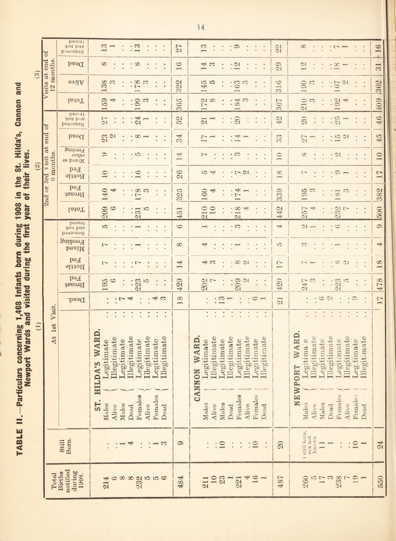 TABLE !L—Particulars concerning 1,468 Infants born during 1908 in the St. Hilda’s, Cannon and Newport Wards and visited during the first year of their lives. Visits at end of 12 months. pootui ^oa pin? poAouioyf CO r—( • « CO • • • 27 CO • • *05 • • • 1 04 ! 04 | GO • • • r— r-H • - I GO puod j QO • • • 00 • * • i go i rH CO • -04 • • * I r=H * • pH • * • j 29 04 ... 3Q r-H • > | pH 9ATIV 00 CO • • 00 CO • • 1 CO • • t- • • 1 f—< r-H 322 _ 145 5 * j • • 163 3 | l . . • » 316 O CO • • Jr- 04 • • 05 • * GO r-H r-H 362 mox <05 rH * • 05 CO * » VO • • 05 • • 365 1 04 00 • • rH CO • • L— • • GO • • I 367 210 3 192 4 • e • • oa o 2nd or 3rd Visit at end of 6 months. poor .14 aou put? poAorao^ IT- • • • Tt^ rH • • O! • • • <N • • 52 r-H r-H • • O Ol • •04 • • • 42 0> ... VO r-H • « 04 • • • 04 • • 46 P^9d CO O l • • 00 H • • i H ! CO j r-H * • rH f—< • • 33 rH • • VO 04 • • iO .loqvo ao poxi^ pa* .1 • • * • • « ... ... p*H o • • • GO • • • 26 tO ^ • • I> (N 00  1 I> • • • 05 r—i • * P9x ^suojig 140 4 • • 178 3 • * 325 160 4 174 1 05 co CO 195 3 181 3 j 04 GO CO l^9x 05 CO • • i—i 1C O • • CO • • Ol 04 451 210 10 • • 218 4 442 t''- rH • • 04 • • lO • • CO • • 04 04 o o to At 1st Visit. pooTu; !}OU pue poAOtueyj io • co rH • • • CO • • • rH 04 h • * GO Ci Sutpoog P9X?M peg 9mog • » ... 00 j ^ * * * PH * . CO * • • r-H H GO • • • j N« « « • ♦ # * • » » rH - rH CO • • 00 04 • • ' • 1 iS ! r=H i> f“H • • GO CM • • P9£ (j.s'eoag 195 6 • • 223 5 • • « • CO 04 rH 202 7 209 2 • • • • 420 ! i>* CO • - CO >0 • • rH • 04 • 04 04 GO H •pnoa - • i>» rH ♦ » H CO • • • * 0© • • CO • • QO r3***- • “ r-H * 04 • GO 04 • -05 • • • » • I- r—J. ILDA’S WARD. Legitimate , Illegitimate Legitimate , Illegitimate 1 Legitimate i Illegitimate f Legitimate [ Illegitimate 11 NON WARD. j Legitimate 1 Illegitimate Legitimate Illegitimate ■ Legitimate j Illegitimate ( Legitimate | Illegitimate ; ! 1 i /PORT WARD. f Legitimate 1 Illegitimate | Legitimate i Illegitimate f Legitimate \ Illegitimate ( Legitimate i Illegitimate ST. R Males 1 Alive \ Males j Dead 1 Females Alive i Females j Dead | CA] Males | - Alive i Males Dead Females Alive Females Dead NR^ Males j Alive Males Dead Females Alive Females Dead 1 Still Born. • • rH • • f-H CO • • • • 1 05 • • GC' • • • <^) • j • • rH • • • 1—4 20 1 still boru, sex not known 11 1 • • • • 10 1 24 Total Births notified during 1908. rHGOOOGOOJlOlOCO fH CO 04 04 484 phOCO'-H’-^tHCOfh **H i*H 0s! CM pH CM CM 487 ! Oim>COOOb*OH GO r-H CO —1 04 04 550