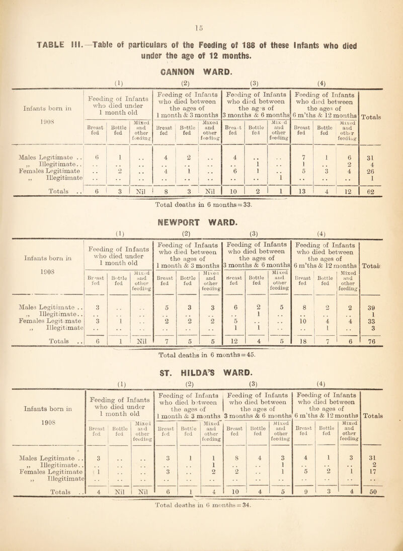 TABLE Hi.—Table of particulars of the Feeding of 188 of these Infants who died under the age of 12 months. cannon ward. (1) (2) (3) (4) Infants born in 1908 Feeding of Infants who died under 1 month old Feeding of Infants who died between the ages of 1 month & 3 months Feeding of Infants who died between the ag^s of 3 months & 6 months Feeding of Infants who died between the age=i of 6 m’ths & 12 months Totals Breast fed Bottle fed Mixed and other feeding Breast fed Battle fed Mixed and other feeding Brea-t fed Bottle fed Mix d and other feeding Breast fed Bottle fed Mixed and ottu r feeding Males Legitimate . . 6 1 4 2 * * 4 • • 7 1 6 31 j, Illegitimate.. . • • • • • • 9 • • 1 • • l 9 9 2 4 Females Legitimate • • 2 • • 4 1 • • 6 1 • 9 5 3 4 26 „ Illegitimate • • • • • • • • 9 9 • • • 9 1 9 • 9 9 9 9 1 Totals 6 3 Nil 8 3 Nil 10 2 1 13 4 12 62 Total deaths in 6 months = 33. NEWPORT WARD, (1) (2) (3) (4) Infants born in 1908 Feeding of Infants who died under 1 month old Feeding of Infants who died between the ages of 1 month & 3 months Feeding of Infants who died between the ages of 3 months & 6 months Feeding of Infants who died between the ages of 6 m’ths & 12 months Total? Breast fed Bottle fed Mixed and other feeding Breast fed Bottle fed Mixed and other feeding Breast fed Bottle fed Mixed and other feeding 1 Breast fed Bottle fed Mixed and other feeding Males Legitimate .. 3 5 3 3 6 2 5 8 2 2 39 ,, Illegitimate.. • • . . • , . • » » 1 • • .. • • # , 1 Females Legit mate 3 1 2 2 2 5 , # • • 10 4 4 33 ,, Illegitimate • • • • 1 1 1 • V 3 Totals 6 1 Nil 7 5 5 12 4 5 18 7 6 76 Total deaths in 6 months = 45. ST. HILDAS WARD. (1) (2) (3) (4) Infants born in 1908 Feeding of Infants who died under 1 month old Feeding of Infants who died bytween the ages of 1 month & 3 months Feeding of Infants who died between the ages of 3 months & 6 months Feeding of Infants who died between the ages of 6 m’ths & 12 months Totals Breast fed Bottle fed Mixed and other feeding Breast fed Bottle fed Mixed and other feeding Breast fed Bottle fed Mixed and other feeding Breast fed Bottle fed Mixed and other feeding Males Legitimate .. 3 3 1 1 8 4 3 4 1 3 31 „ Illegitimate.. . . , . # , 1 . « • • 1 • • . • • • 2 Females Legitimate \ 1 • • • . 3 • • 2 2 . • 1 5 2 1 17 ,, Illegitimate * # • • • • • • 9 9 Totals 4 Nil Nil 6 1 4 10 4 5 9 3 4 50 Total deaths in 0 months —34.