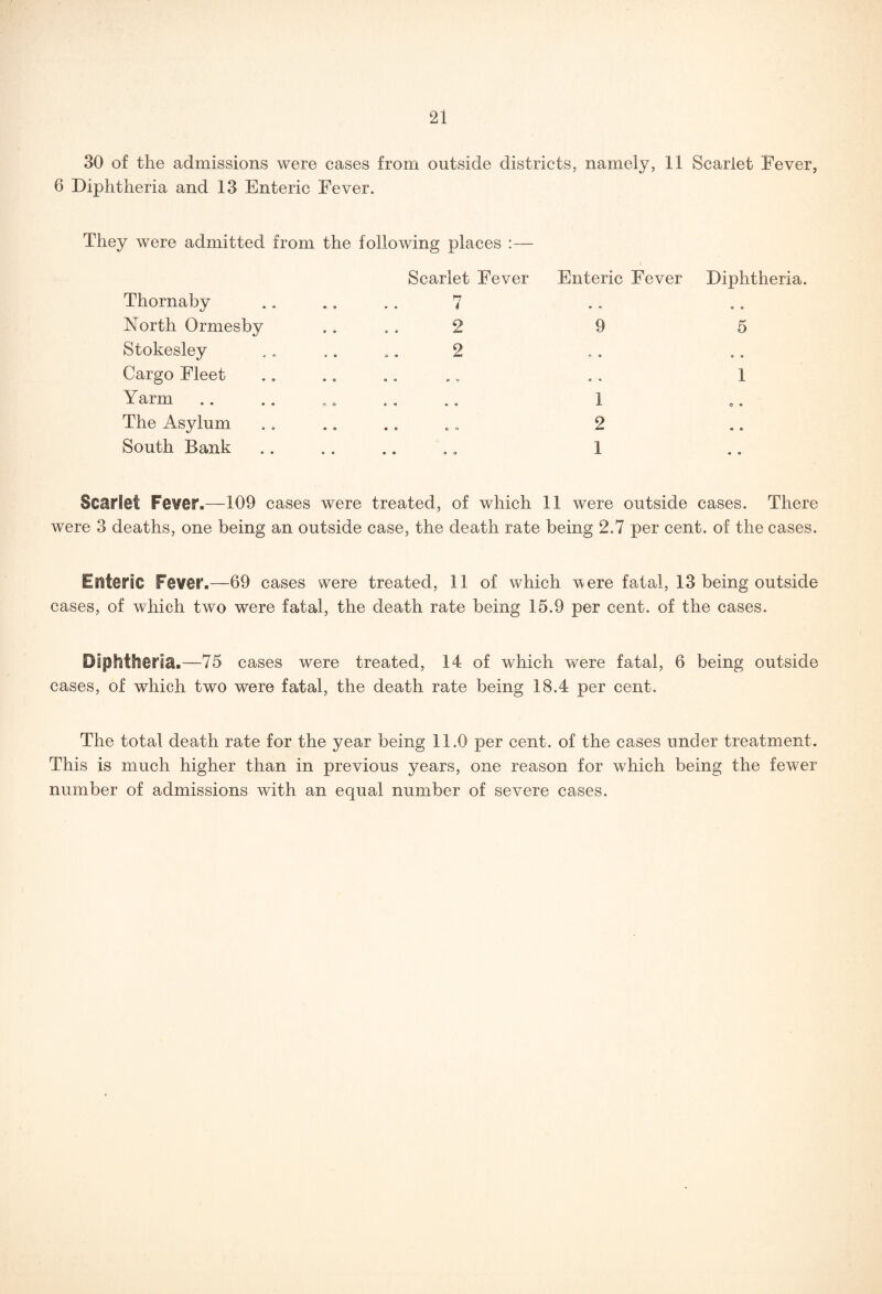 30 of the admissions were cases from outside districts, namely, 11 Scarlet Fever, 6 Diphtheria and 13 Enteric Fever. They were admitted from the following places :— Scarlet Fever Enteric Fever Diphtheria. Thornaby • 9 ■T . . i • • o « North Ormesby « • 2 9 5 Stokesley * • 2 c 9 a • Cargo Fleet • O « <> » o 9 • 1 Yarm o o a 9 w ® 1 o • The Asylum • o • © CO 2 m 9 South Bank • • • • o o 1 • • Scarlet Fever.—109 cases were treated, of which 11 were outside cases. There were 3 deaths, one being an outside case, the death rate being 2.7 per cent, of the cases. Enteric Fever.—69 cases were treated, 11 of which vere fatal, 13 being outside cases, of which two were fatal, the death rate being 15.9 per cent, of the cases. Diphtheria.—75 cases were treated, 14 of which were fatal, 6 being outside cases, of which two were fatal, the death rate being 18.4 per cent. The total death rate for the year being 11.0 per cent, of the cases under treatment. This is much higher than in previous years, one reason for which being the fewer number of admissions with an equal number of severe cases.