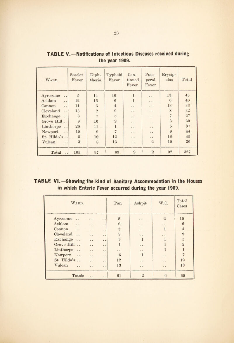 TABLE V.— Notifications of Infectious Diseases received during the year 1909. Ward. Scarlet Fever Diph¬ theria Typhoid Fever Con¬ tinued Fever Puer¬ peral Fever Erysip¬ elas Total Ayresom© . . 5 14 10 1 , # 13 43 Acklam 12 15 6 1 6 40 Cannon 11 5 4 . . 13 33 Cleveland . . 13 2 9 8 32 Exchange . . 8 7 5 7 27 Grove Hill . . 9 16 2 • • 3 30 Linthorpe . . 20 11 1 5 37 Newport 19 9 7 9 44 St. Hilda’s . . 5 10 12 • . 18 45 Vulcan 3 8 13 • • 2 10 36 Total . . 105 97 1 69 2 1 2 92 367 TABLE VI.—Showing the kind of Sanitary Accommodation in the Houses in which Enteric Fever occurred during the year 1909. Ward. Pan Ashpit W.C. Total Cases Ayresome .. 8 .. 2 10 Acklam 6 • • • • 6 Cannon 3 , . 1 4 Cleveland .. 9 . . , • 9 Exchange .. 3 1 1 5 Grove Hill .. 1 • • 1 2 Linthorpe .. • • • • 1 1 Newport 6 1 • • 7 St. Hilda’s. 12 • . • • 12 Vulcan 13 13