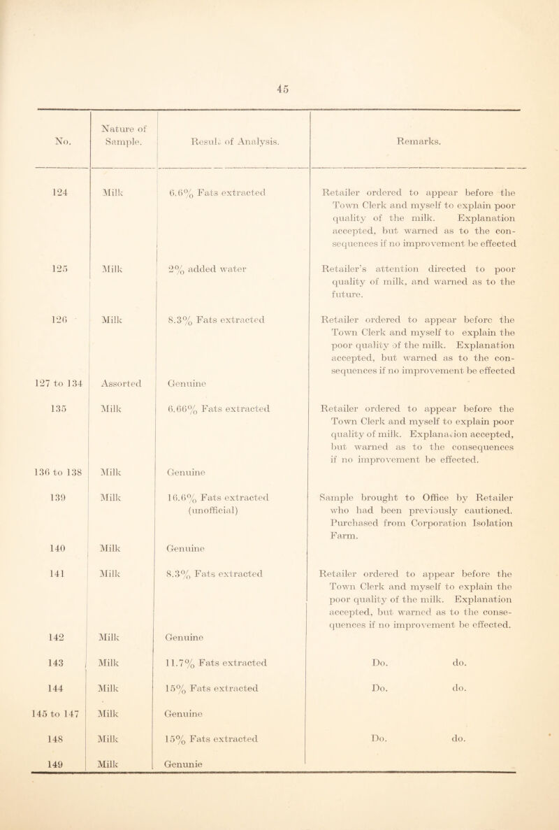 Nature of No. Sample. Resuk of Analysis. Remarks. 124 Milk 6.6% Fats extracted Retailer ordered to appear before the 1 Town Clerk and myself to explain poor quality of the milk. Explanation accepted, but warned as to the con¬ sequences if no improvement be effected 125 Milk 2% added water Retailer’s attention directed to poor quality of milk, and warned as to the future. 126 Milk 8.3% Fats extracted Retailer ordered to appear before the Town Clerk and myself to explain the poor quality of the milk. Explanation accepted, but warned as to the con¬ sequences if no improvement be effected 127 to 134 Assorted Genuine 135 Milk 6.66% Fats extracted Retailer ordered to appear before the Town Clerk and myself to explain poor quality of milk. Explanation accepted, but warned as to the consequences if no improvement be effected. 136 to 138 Milk Genuine 139 Milk 16.6% Fats extracted Sample brought to Office by Retailer (unofficial) who had been previously cautioned. Purchased from Corporation Isolation Farm. 140 Milk Genuine 141 Milk 8.3% Fats extracted Retailer ordered to appear before the Town Clerk and myself to explain the poor quality of the milk. Explanation accepted, but warned as to the conse¬ quences if no improvement be effected. 142 Milk Genuine 143 J Milk 11.7% Fats extracted Do. do. 144 Milk 15% Fats extracted Do. do. 145 to 147 Milk Genuine 148 Milk 15% Fats extracted Do. do.