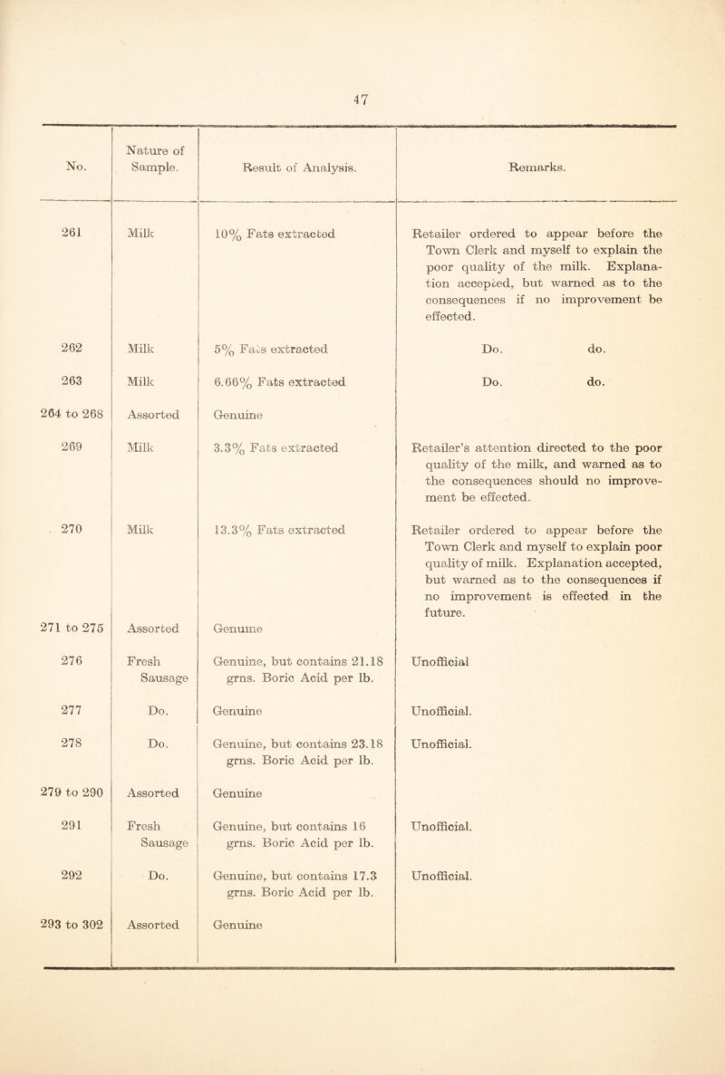 No. Nature of Sample. Result of Analysis. Remarks. 261 Milk 10% Fats extracted Retailer ordered to appear before the Town Clerk and myself to explain the poor quality of the milk. Explana¬ tion accepted, but warned as to the consequences if no improvement be effected. 262 Milk 5% Fats extracted Do. do. 263 Milk 6.66% Fats extracted Do. do. 264 to 268 Assorted Genuine 269 Milk 3.3% Fats extracted Retailer’s attention directed to the poor quality of the milk, and warned as to the consequences should no improve¬ ment be effected. 270 Milk 13.3% Fats extracted Retailer ordered to appear before the Town Clerk and myself to explain poor quality of milk. Explanation accepted, but warned as to the consequences if no improvement is effected in the future. 271 to 275 Assorted Genuine 276 Fresh Sausage Genuine, but contains 21.18 grns. Boric Acid per lb. Unofficial 277 Do. Genuine Unofficial. 278 Do. Genuine, but contains 23.18 grns. Boric Acid per lb. Unofficial. 279 to 290 Assorted Genuine 291 Fresh Sausage Genuine, but contains 16 grns. Boric Acid per lb. Unofficial. 292 Do. Genuine, but contains 17.3 grns. Boric Acid per lb. Unofficial.