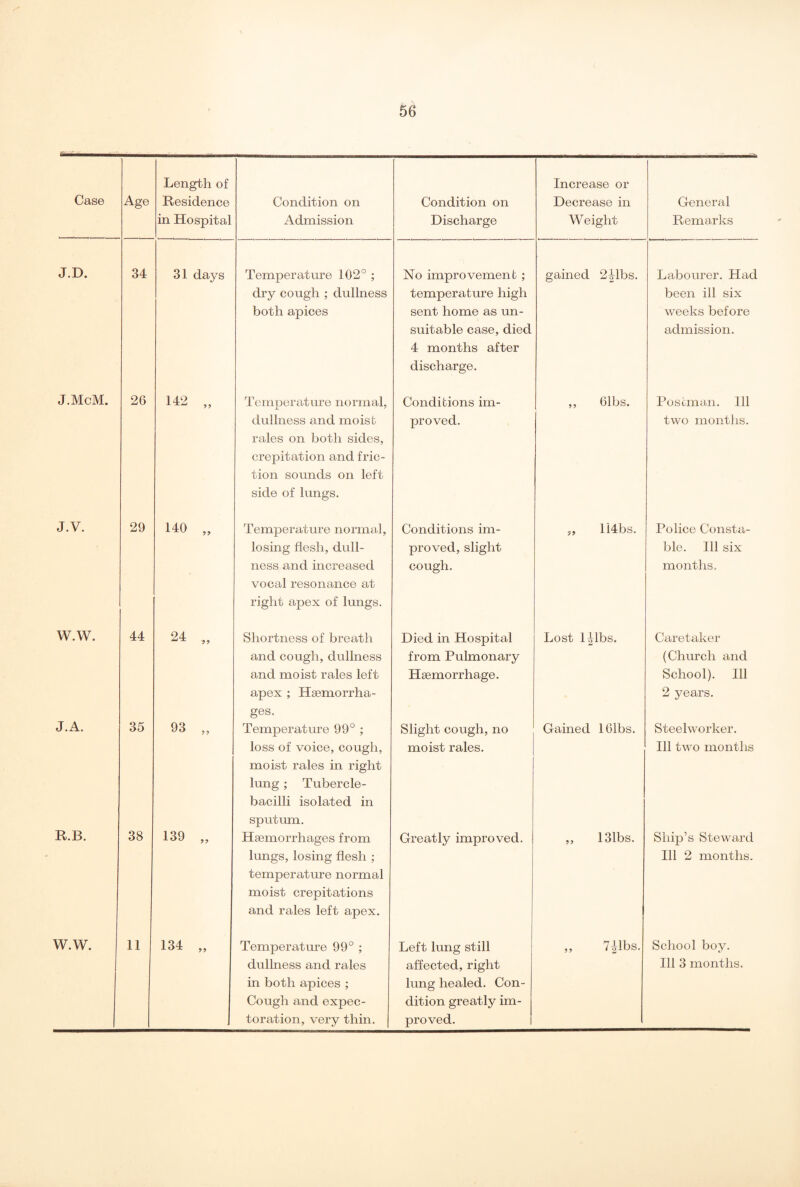 Case Age Length of Residence in Hospital Condition on Admission Condition on Discharge Increase or Decrease in W eight General Remarks J.D. 34 31 days Temperature 102° ; dry cough ; dullness both apices No improvement ; temperature high sent home as un¬ suitable case, died 4 months after discharge. gained 241bs. Labourer. Had been ill six weeks before admission. J.McM. 26 142 „ Temperature normal, dullness and moist rales on both sides, crepitation and fric¬ tion sounds on left side of lungs. Conditions im¬ proved. ,, 61bs. Postman. Ill two months. J.V. 29 140 „ Temperature normal, losing flesh, dull¬ ness and increased vocal resonance at right apex of lungs. Conditions im¬ proved, slight cough. „ 114bs. Police Consta¬ ble. Ill six months. W.W. 44 24 „ Shortness of breath and cough, dullness and moist rales left apex ; Haemorrha- ges. Died in Hospital from Pulmonary Haemorrhage. Lost l^lbs. Caretaker (Church and School). Ill 2 years. J.A. 35 93 „ Temperature 99° ; loss of voice, cough, moist rales in right lung; Tubercle- bacilli isolated in sputum. Slight cough, no moist rales. Gained lOlbs. Steelworker. Ill two months R.B. 38 139 „ Haemorrhages from lungs, losing flesh ; temperature normal moist crepitations and rales left apex. Greatly improved. ,, 131bs. Ship’s Steward Ill 2 months. W.W. 11 134 „ Temperature 99° ; dullness and rales in both apices ; Cough and expec¬ toration, very thin. Left lung still affected, right lung healed. Con¬ dition greatly im¬ proved. „ 7|lbs. School boy. Ill 3 months.