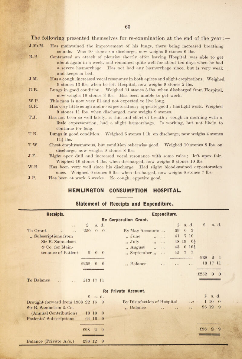 The following presented themselves for re-examination at the end of the year :— J.McM. Has maintained the improvement of his lungs, there being increased breathing sounds. Was 10 stones on discharge, now weighs 9 stones 6 lbs. B.B. Contracted an attack of pleurisy shortly after leaving Hospital, was able to get about again in a week, and remained quite well for about ten days when he had a severe haemorrhage. Has not had any haemorrhage since, but is very weak and keeps in bed. J.M. Has a cough, increased vocal resonance in both apices and slight crepitations. Weighed 9 stones 13 lbs. when he left Hospital, now weighs 9 stones 2 lbs. G.B. Lungs in good condition. Weighed 11 stones 3 lbs. when discharged from Hospital, now weighs 10 stones 3 lbs. Has been unable to get work. W.P. This man is now very ill and not expected to live long. G.B. Has very little cough and no expectoration ; appetite good ; has light work. Weighed 9 stones 11 lbs. when discharged, now weighs 9 stones. T.J. Has not been so well lately, is thin and short of breath ; cough in morning with a little expectoration, had a slight lisemorrhage. Is working, but not likely to continue for long. T.B, Lungs in good condition. Weighed 5 stones 1 lb. on discharge, now weighs 4 stones 111 lbs. T.W. Chest emphysematous, but condition otherwise good. Weighed 10 stones 8 lbs. on discharge, now weighs 9 stones 8 lbs. J.F. Bight apex dull and increased vocal resonance with some rales ; left apex fair. Weighed 10 stones 4 lbs. when discharged, now weighs 9 stones 10 lbs. W.B. Has been very well since his discharge. Had slight blood-stained expectoration once. Weighed 6 stones 6 lbs. when discharged, now weighs 6 stones 7 lbs. % J.P. Has been at work 5 weeks. No cough, appetite good. HEMLIMGTON C0NSUIVIPT10PS HOSPITAL. Statement of Receipts and Expenditure. Receipts. Expenditure. Re Corporation Grant. . . £ s. d. £ s. d. To Grant 250 0 0 By May Accounts . . 59 6 3 ,, Subscriptions from ,, June ,, 41 7 10 Sir B. Samuelson ,, July ,, . . 48 19 6i & Co. for Main- ,, August ,, 43 0 10i tenance of Patient 2 0 0 ,, September ,, 45 7 7 £252 0 0 ,, Balance • • • • To Balance £13 17 11 Re Private Account. £ s. d. Brought forward from 1908 22 16 9 By Disinfection of Hospital . .* Sir B. Samuelson & Co. ,, Balance .. • • (Annual Contribution) 10 10 0 Patients’ Subscriptions 64 16 0 £98 2 9 s. d. 238 2 1 13 17 11 £252 0 0 £ s. d. 1 10 0 96 12 9 £98 2 9 Balance (Private A/c.) £96 12 9