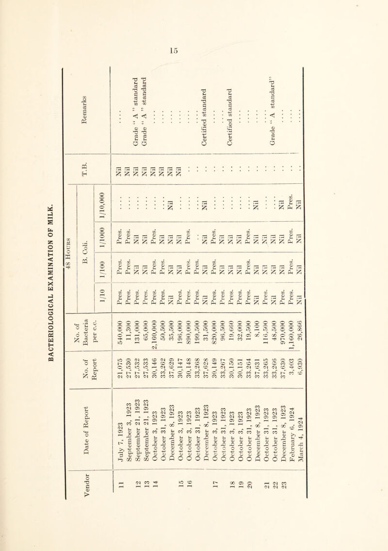 BACTERIOLOGICAL EXAMINATION OF MILK. 44 eg © Ph CQ pH p w CP © o CQ T3 T3 eg «§ nd 0 £ 5 eg eg +3 -P <1 © © T3 Td eg eg P P T5 P eg £ eg T5 © -P P © rcd p eg £ eg -H-* © -P P © P eg £ eg 02 © ed eg p • f-H • rH • rH • rH • rH • i—i • pH • rH .... ,—4 • • • • • • • • pH • * rH 0.) r—■H .id • • £ £ . • . £.£ • • £ p£ £ m 02 tc m CG w m 0 u © H P :rH r-H 0 p-H p-4 r-H •H Ch • pH • rH • pH © p • pH i^d • r™ • pH • pH <D r-H p— p-H p^ t_i • rH • pH *rH • pH ?H 02 03 © © —i 03 © 02 © 02 — © CO © © 03 © 02 © __ C_J • H • rH Jh J—i • rH • pH Pj 2^ • rH • rH • rH • rH !Lj • rH • rH • rH ♦ rH Pj 020302030103 02 02 03 0202020202 CO 02CC ©©©©©©,—I©©©—!©©©©©^H©r—I©© PPPPPP-rS_ih^.rf_l^?_|^S_|.rtfH.,-<S_lS_( ^PPPPpH^PP^pHCPPP^pUPH.anfPPlH^flH^PP^ o 6 © eg c ° pH • © © . ^ © * m & ooooooooooooooooooooo OOOOOOOOOOOOOCOOOO 0-000 OCOOOOlOiOOOiOiOOiOOOi©'—iiOiOOO rv •> r\ o rH >p eg C2 O’ PO CD O- 02) rH O- CD Tt r-icocd©2>dcoo50505co<mo5 Ud rH 1—^ rH GO rH GO «N <M 02 GO cd CO rH i—I 00 o o I - CD CO rH <P f> ° o 6 ££ * (2 lC©<MCOCD<MC5I>O0O0O0©5t>©>—ItHiPIOCDOCO t^cococoTt<cD<Ni'H<TticD<MrtfcDioiocDcocDcDco© ©UOlOlOrHtNCDi—If—1 (M CD r—I <N rH i—I <N CO (N <N CD -H r\ r. r> «\ in ptHt-ip©cor'~©©cot'~©coo©coi>cocoiPCO (MiMNNeoeofOWtOfowwweoeocofOwcgeo p p a © pH O © P eg Q p o T3 £ © > >> 3 <N 05 05 CO C5 rH rH CO Ol rH e, r. Ol 05 r\ rH rH 05 rH CO <M 'M hH p P p r» l-H © 42 42 42 P p £ £ £ © © P © H © M © 42 42 -P -p ~p O O a © m a © m Oh © m -P © O -P © O CO Cd rH <N <N ©5 ©■) CO CO cq 05 Cd 05 r 00 P © 42 S © © © r oo p © 42 o -p © p © rQ o -p © co & co P O £ ri © © co Odd rH 05 05 CO CO _u CO (M M CO M “ O^1 p-H Ot> 0^> rH l^*’ r 00 r GO © o -p p © 42 O © rO O P P © © © © 42 O +3 42 O -P © © CO ^ CO CO P 42 P P Jd © o ® © 42 £ 42 42 O © O O -p © -p -p © © © © CD © >5 a © p eg £ p © ,£> © © QOOOflOOOOOQCOQh OQ CO O CD 00 03 O i—I r—1 0-1 H Cl CO Cl d d March 4, 1924 6,930 1 26,866 I Nil