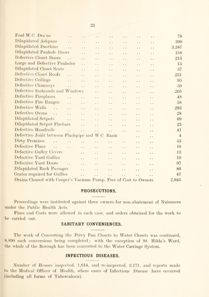 Foul W.C. Drams • • • • • • 78 Dilapidated Ashpans 390 Dilapidated Dustbins 3,387 Dilapidated Panhole Doors 158 Defective Closet Doors 213 Large and Defective Panholes 15 Dilapidated Closet Seats 57 Defective Closet Roofs 231 Defective Ceilings 95 Defective Chimneys 59 Defective Sashcords and Windows 205 Defective Fireplaces 48 Defective Fire Ranges 58 Defective Wails 295 Defective Ovens 28 Dilapidated Setpots 69 Dilapidated Setpot Firebars 23 Defective Handrails 41 Defective Joint between Flushpipe and W.C. Basin 4 Dirty Premises 55 Defective Flues 18 Defective Gulley Covers 13 Defective Yard Gullies 19 Defective Yard Doors 97 Dilapidated Back Passages • • * » 86 Grates required for Gullies • • ♦ • • • 47 Drains Cleared with Cooper’s Vacuum Pump, Free of Cost to Owners 2,945 PROSECUTIONS. Proceedings were instituted against three owners for non-abatement of Nuisances under the Public Health Acts. Fines and Costs were allowed in each case, and orders obtained for the work to be carried out. SANITARY CONVENIENCES. The work of Converting the Privy Pan Closets to Water Closets was continued, 8,890 such conversions being completed ; with the exception of St. Hilda’s Ward, the whole of the Borough has been converted to the Water Carriage System. INFECTIOUS DISEASES. Number of Houses inspected, 1,614, and re-inspected, 3,171, and reports made to the Medical Officer of Health, where cases of Infectious Disease have occurred (including all forms of Tuberculosis).