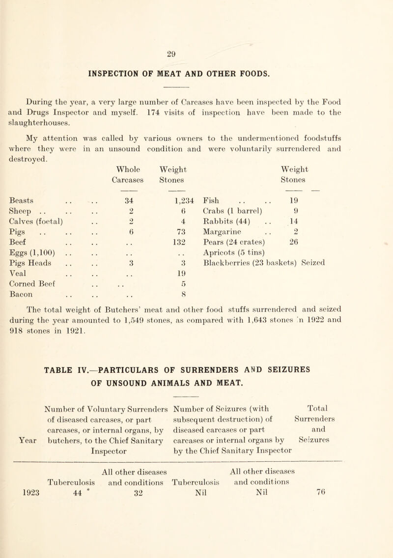 INSPECTION OF MEAT AND OTHER FOODS. During the year, a very large number of Carcases have been inspected by the Food and Drugs Inspector and myself. 174 visits of inspection have been made to the slaughterhouses. My attention was called by various owner? to the undermentioned foodstuffs where they were in an unsound condition and were voluntarily surrendered and destroyed. Whole Weight Weight Carcases Stones Stones Beasts 34 1,234 Fish 19 Sheep 2 6 Crabs (1 barrel) 9 Calves (foetal) 2 4 Rabbits (44) 14 Pigs 6 73 Margarine 2 Beef . . 132 Pears (24 crates) 26 Eggs (1,100) . . • . • . Apricots (5 tins) Pigs Heads 3 3 Blackberries (23 baskets) Seized Veal • ♦ * • 19 Corned Beef • • • • 5 Bacon • « • • 8 The total weight of Butchers’ meat and other food stuffs surrendered and seized during the year amounted to 1,549 stones, as compared with 1,643 stones 'n 1922 and 918 stones in 1921. TABLE IV.—PARTICULARS OF SURRENDERS AND SEIZURES OF UNSOUND ANIMALS AND MEAT. Year Number of Voluntary Surrenders Number of Seizures (with Total of diseased carcases, or part subsequent destruction) of Surrenders carcases, or internal organs, by diseased carcases or part and butchers, to the Chief Sanitary carcases or internal organs by Seizures Inspector by the Chief Sanitary Inspector 1923 All other diseases Tuberculosis and conditions Tuberculosis 44 * 32 Nil All other diseases and conditions Nil 76