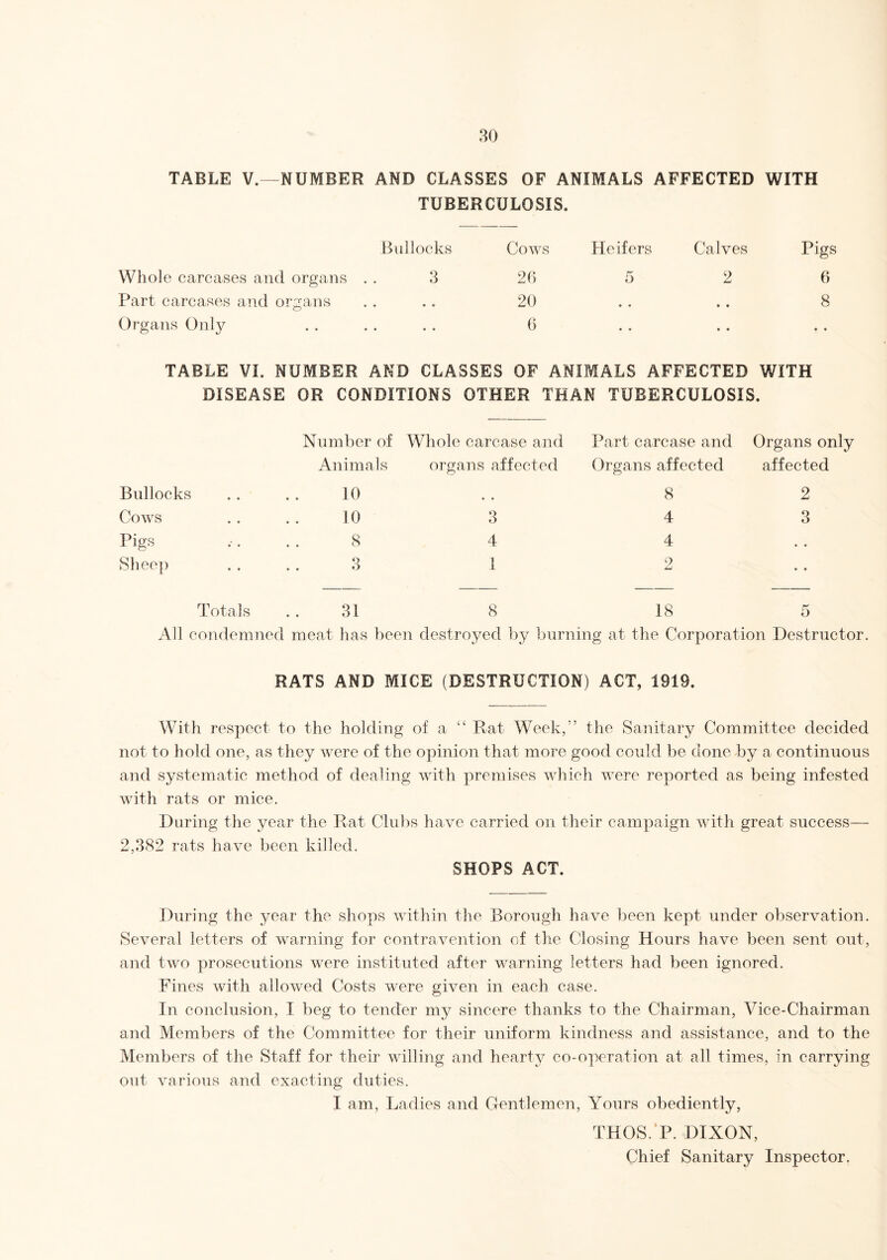 TABLE V.—NUMBER AND CLASSES OF ANIMALS AFFECTED WITH TUBERCULOSIS. Bullocks Cows Heifers Calves Pigs Whole carcases and organs . . 3 2b 5 2 6 Part carcases and organs 20 • • 8 Organs Only 6 • • • ♦ TABLE VI. NUMBER AND CLASSES OF ANIMALS AFFECTED WITH DISEASE OR CONDITIONS OTHER THAN TUBERCULOSIS. Bullocks Number of Animals 10 Whole carcase and organs affected Part carcase and Organs affected 8 Organs only affected 2 Coves 10 3 4 3 Pigs 8 4 4 • • Sheep 3 1 1 2 • • Totals 31 8 18 5 All condemned meat has been destroyed by burning at the Corporation Destructor. RATS AND MICE (DESTRUCTION) ACT, 1919. With respect to the holding of a “ Rat Week/’ the Sanitary Committee decided not to hold one, as they were of the opinion that more good could be done by a continuous and systematic method of dealing with premises which were reported as being infested with rats or mice. During the year the Rat Clubs have carried on their campaign with great success— 2,382 rats have been killed. SHOPS ACT. During the year the shops within the Borough have been kept under observation. Several letters of warning for contravention of the Closing Hours have been sent out, and two prosecutions were instituted after warning letters had been ignored. Fines with allowed Costs were given in each case. In conclusion, I beg to tender my sincere thanks to the Chairman, Vice-Chairman and Members of the Committee for their uniform kindness and assistance, and to the Members of the Staff for their willing and hearty co-operation at all times, in carrying out various and exacting duties. I am, Ladies and Gentlemen, Yours obediently, THOS.'P. DIXON, Chief Sanitary Inspector.