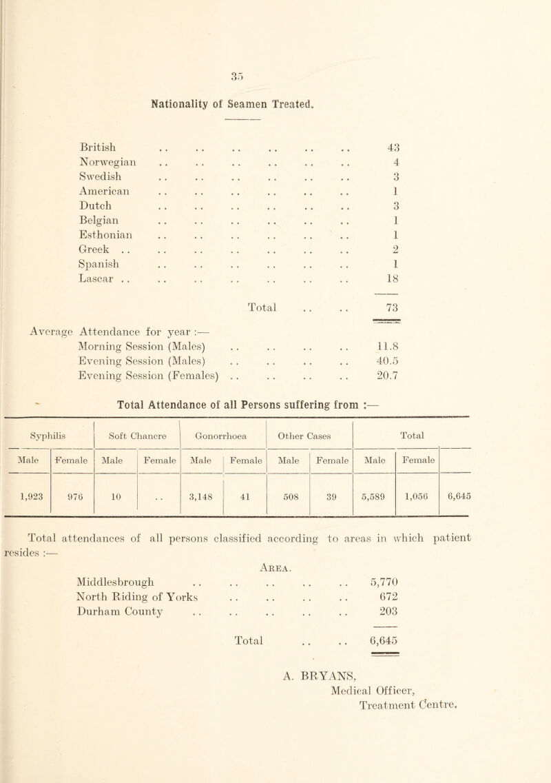 Nationality of Seamen Treated. British . . . . .. . . .. .. 43 Norwegian .. . . .. . . .. .. 4 Swedish .. .. .. .. .. .. 3 American . . . . . . . . . . . . 1 Dutch . . . . . . . . . . . . 3 Belgian . . . . . . . . . . . . 1 Esthonian . . .. . . . . . . .. 1 Greek . . . . . . . . . . .. .. 2 Spanish . . . . . . . . . . . . 1 Lascar . . . . . . . . . . . . . . 18 Total . . . . 73 Average Attendance for year :— Morning Session (Males) . . . . . . . . 11.8 Evening Session (Males) . . . . . . . . 40.5 Evening Session (Females) . . . . . . . . 20.7 Total Attendance of all Persons suffering from :— Syphilis Soft Chancre Gonorrhoea Other Cases Total Male Female Male F emale Male Female Male Female Male Female 1,923 976 10 3,148 41 508 39 5,589 1,056 6,645 Total attendances of all persons classified according to areas in which patient resides :— Area. Middlesbrough . . . . . . . . . . 5,770 North Riding of Yorks . . . . . . . . 672 Durham County . . . . . . . . . . 203 Total .. . . 6,645 A. BRYANS, Medical Officer, Treatment Centre.