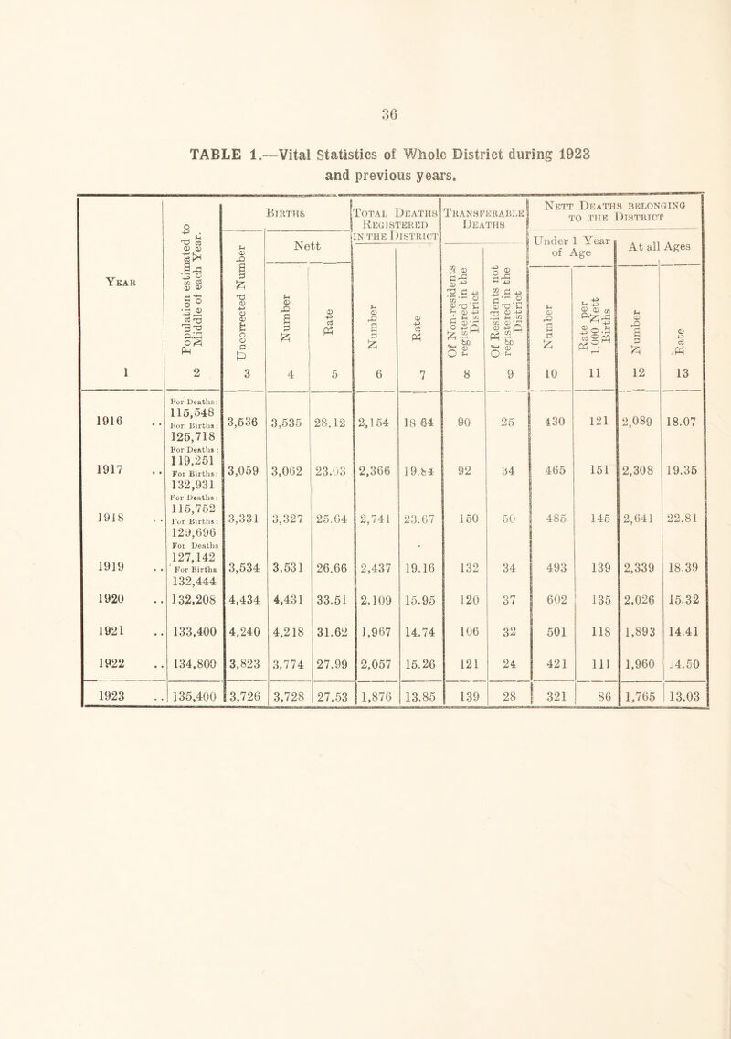 TABLE 1.—Vital Statistics of Whole District during 1923 and previous years. Total Deaths Nett Deaths belonging .Births Transferable| to the District o Registered Deaths T3 ci © 0) i in the District Tinder 1 Year At all Ages U © 4= in ett of Age a f n © © Year ‘43 § <D <D r* h-h o ° 73 2 p rd © o © f-c f-i © a a 0) 4~> cd PH © a © ■§ on-residen' ;tered in th District -esidents nc stered in th District P O) rO a u H © © m © o.a U CD rO C oS PH O O fl P & p £ Ph si M-B . fee 't? © O j (3 p £ -4-3 o3 Ph 1 2 3 4 5 6 n i 8 9 1 10 n 12 13 For Deaths: 1016 116,548 121 2,089 For Births : 3,536 3,535 28.12 2,154 18.64 90 25 430 18.07 126,718 For Deaths : 1917 119,251 For Births: 3,059 3,062 23.03 2,366 19.84 92 34 465 151 2,308 19.35 132,931 For Deaths : 1918 115,752 For Births : 3,331 3,327 25.64 2,741 23.67 150 50 ! 485 145 2,641 22.81 129,696 For Deaths - i 1919 127,142 For Births 3,534 3,531 26.66 2,437 19.16 132 34 493 139 2,339 18.39 132,444 1920 132,208 4,434 4,431 33.51 2,109 15.95 120 37 | 602 135 2,026 15.32 1921 133,400 4,240 4,218 31.62 1,967 14.74 106 32 501 118 1,893 14.41 1922 134,800 3,823 3,774 27.99 2,057 15.26 121 24 421 111 1,960 j 4.50 1923 135,400 | 3,726 3,728 27.53 1,876 13.85 139 28 1 321 86 1 1,765 13.03