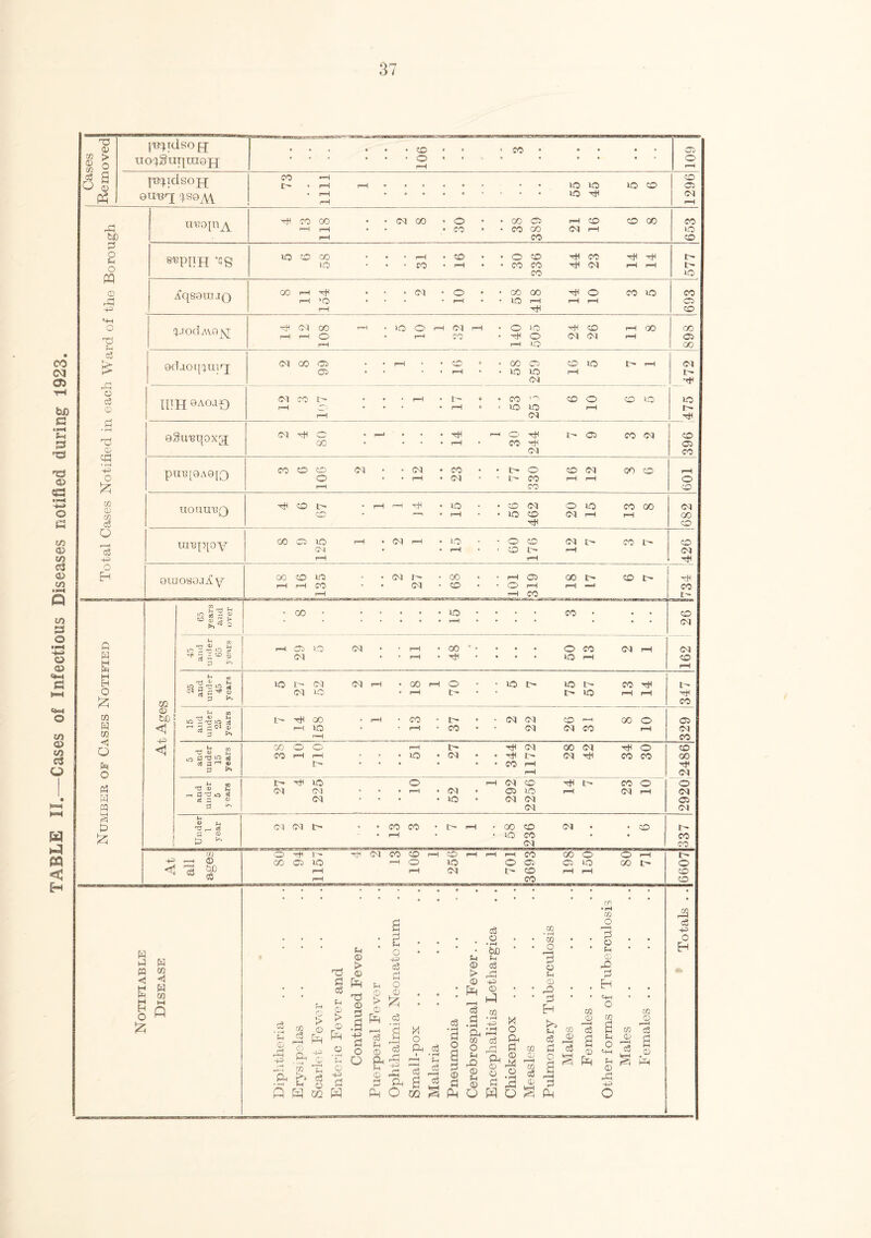 TABLE II.—Cases of Infectious Diseases notified during 1923. 37 03 il) 03 > lapydsofj • 106 | .. * » » 109 ppidsojj 73 m70lnA 30 38 hqsauuQ 58 yodeioyr 14 108 ; 24 26 adaotpuicj 99 58 16 IUH 9AoaD P d © OP • r—i aSuuqoxgy 00 14 1 • 30 244 ; 968 pUF[9A9[0 77 0 UOUITBQ 67 56 20 15 13 r~H -4^> TOF|5[0y 15 09 9iao89Ji{y j 16 89 TOIj ,C0r £t3 h 1C ® 0, • 00 • • • • • • TO • pH • • • co • • • 1 26 Q w E lo ~ in S ’S;®? P •» pH 29 to CM rH • rH * 48 • • 50 13 M rH M CD rH w H O CQ ^ 00 rj-H L l 1 TO 3 'C 1C S c* g ~ ^ 3 *3 ►. TO S or CM TO CM rH 18 1 70 TO u- 75 57 13 14 347 CO H D bD < 15 and under 25 years r- tH rH oo to rH rH 13 37 CM 22 co r~w*- M CO 00 10 03 CM CO **1 o o <1 5 and under 15 years 38 o rH O rH rH 10 27 344 1172 28 42 34 30 CD 00 Ttr M P3 « 3 1 and under 5 y ears r- M >0 CM CM O rH • 52 pH CM 03 CM 2256 rH 23 10 O M 03 M !4 P £ ] Under 1 year M M 1> CO rH co • GO O 1236 M • 50 1 337 At all ages o co 94 l- lO rH rH -Vi CM co rH 106 1 256 1 rH rH 0 i> 3693 198 150 80 rH I> 6607 Notifiable Disease Diphtheria . . . . . . rjl c3 i—H © A CQ >> Ch | Scarlet Fever 1 Enteric Fever and Continued Fever . .! i | Puerperal Fever . . . .1 | Ophthalmia Neonatorum . .j Small-pox . . . . . .j Malaria j Pneumonia Cerebrospinal Fever. . I Encephalitis Lethargica | Chickenpox I Measles . . . . . .1 Males Females . . Other forms of Tuberculosis | Males 0 cS a r© Ph Totals . .