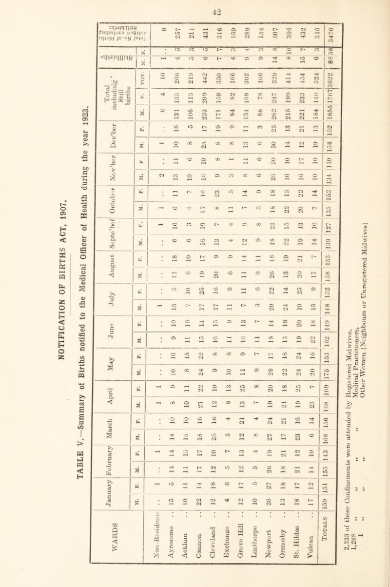 NOTIFICATION OF BIRTHS ACT, 1907. TABLE V. Summary of Births notified to the Medical Officer of Health during the year 1923 m Q A £ © • pH m © Oh i d o © rd © r-H • rH © a o co © 3 a c3 r-H M © d o d d c3 d © > © i 4 tit d ce ,d o X w > O 13 frl 3 O Hd 43 .3 <1 O o H o -3 3 o A £ rO CO © a 3 o Ti r-H • pH w 43 02 d e8 © f—< d > CO 1-1 <j H O Eh =wq-ims Suipnpxo pagiqou sqpiiH jo -on i^oi - i 9 257 r-H rH <M 431 316 05 »o r-H 289 154 507 : 398 432 >o r—H co 3476 »o CO xo t- co t)x CO 00 o i> co 00 yqmims • rH »o 1 <-< XO co t> 05 05 T* GO XO CO 00 § 1 i rH rH GO E4 o co a 04 o CO 04 CO 05 Tfl 04 o 1—1 CO r-H TJX CO CO O co or rH xo 04 04 -bp Ph CM 04 tJx CO rH CO rH LO CO CO CO C3 -4 r_ 4J T3 -1 H o H 'd 43 # H* XO CO 05 05 04 CO 00 C-* Oj CO o CO rg ,5 ^ pH CO r-H o XO GO CD 05 CO tH 0 CO n H r-H 04 r-H rH 04 r-H 04 rH rH d XO CO H co CO r-H tJx OC 04 XO rH H XO a CO o CO i- CO co 00 00 i—H 04 oo OO r-H r-H 04 rH rH 04 04 04 rH rH Ph , CO xo 05 C5 rH CO XO co r-H co 04 dd Ph . r-H rH r—H rH 04 f-H 04 r—H lO rH O © h\ rH O CO XO CO GO co CO o T* 04 05 TJX Q a r-H 04 rH CO rH r-H rH XO rH Ph © • r-H co O GO rH -1 CO o o t> o o Ph • r-H rH rH 04 r—H r*H r—H r-H rH r> o 04 CO o 05 co co CO co CO CO o tH A a r-H rH r-H 04 r-H rH H CO rH Ch C • Ph t rH t- co CO xo rH 05 CO co 04 04 3d ♦ r-H r-H 04 i—H «H rH OJ rH XO o r-H -+=> | o § 1 r-H O tH r- CO rH t- lO GO 04 O XO O | r-H r-H rH 04 04 co 1 rH -*H © • Ph r—1 CO CO 05 L- TJX 05 8 3 xo CO o r-Q . r-H r-H 04 r-H -H r-H 04 © H Cd • CO CO CO CO 04 05 GO 04 C5 T* 05 © m § r-H rH r—H rH 04 rH rH CO H -4^ • GO o i- 05 05 1—< CO 05 rH i> CO D txO Ph • r-H r-H r-H r-H rH *—1 r—H 04 xo rH d » rH co 05 O co r-H 05 CO CO o 00 a • r—- r-H 04 r-H 04 rH 04 rH XO H . . LO O XO CO 05 rH CO 04 TjH XO 05 04 Ph rH 04 r-H rH 04 r-H 04 XO r-H j r-H lO t- t> i> rH t> CO o tH O xo GO a r-H r—H r-H rH 04 04 rH rH TfX . o o hH xo 05 CO t> Ttl 05 o 00 ©5 Ph d f-H l“5 • Ol f-H xo CO rH co i-H GO CO C5 04 04 rH . • o xo 04 co co 05 i- 00 rT CO co >5 Ph * r-H r-H 04 rH rH 04 rH xo rH a • o co tH 05 o rH 05 GO 04 o xo i—H T7? Ph rH 0-4 rH rH 04 04 i—H 04 CO 13 rH Ph <! rH QO O C- 04 co CO 05 r—H C5 CO 00 a rH 04 rH r-H rH 04 rH 04 CO rH n # • o o CO co Hx r-H r-H co H co O Ph • rH i—H rH rH 04 04 04 H rH LO 3 rH c3 § . Hx xo CO XO CO 04 co !> co co 00 a • r-H rH r-H 04 r-H 04 r-H 04 CO rH 3 • r-H xo t- O t> co 05 rH 04 o CO c3 Ph r-H r-H p-H rH r-H r-H 04 pH rH dx d rH rO . HX r-H r> 04 xo 04 xo o 00 r-H XO Eh a . r-H rH rH r-H rH 04 r-H 04 xo rH m . r-H iO r-H tH 00 co i> XO t> GO r- 04 rH c3 Ph rH r—H H r-H 04 rH -H rH XO d H d c3 • iO o 04 04 HX 04 O CO CO 00 r> 05 a • r-H r-H 04 r-H pH -H (04 r-H f-H r-H XO rH -4-^ . • • > • rH * T3 g © 43 CO • rH © Oh rQ Td © 7d d © t 43 o3 g © £ •» to * * 43 d © a © «3 s s d o O © 00 © - cl r* * * co oc CO CO CO 04 *> r\ 04 rH Other Women (Neighbours or Unregistered Mid wives)