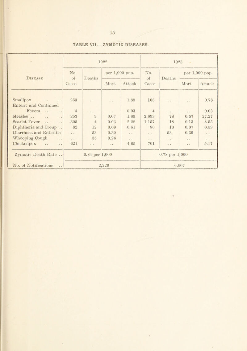 TABLE ¥11.—ZYMOTIC DISEASES. ! 1922 1923 No. per 1,000 pop. No. per 1,000 pop. Disease of Deaths of Deaths Cases Mort. Attack Cases Mort. Attack Smallpox Enteric and Continued 253 • • • • 1.89 106 0.78 Fevers . . 4 . • • • 0.03 4 • • 0.03 Measles . . 253 9 0.07 1.89 3,693 78 0.57 27.27 Scarlet Fever 305 4 0.03 2.28 1,157 18 0.13 8.55 Diphtheria and Croup . . 82 12 0.09 0.61 80 10 0.07 0.59 Diarrhoea and Enteritis • • 53 0.39 . . • • 53 0.39 • • Whooping Cough . • 35 0.26 . . • 0 . . • . . • Chickenpox 621 • • 4.65 701 5.17 Zymotic Death Rate . . 0.84 per 1,000 0.78 per 1,000 No. of Notifications 2,229 6,607