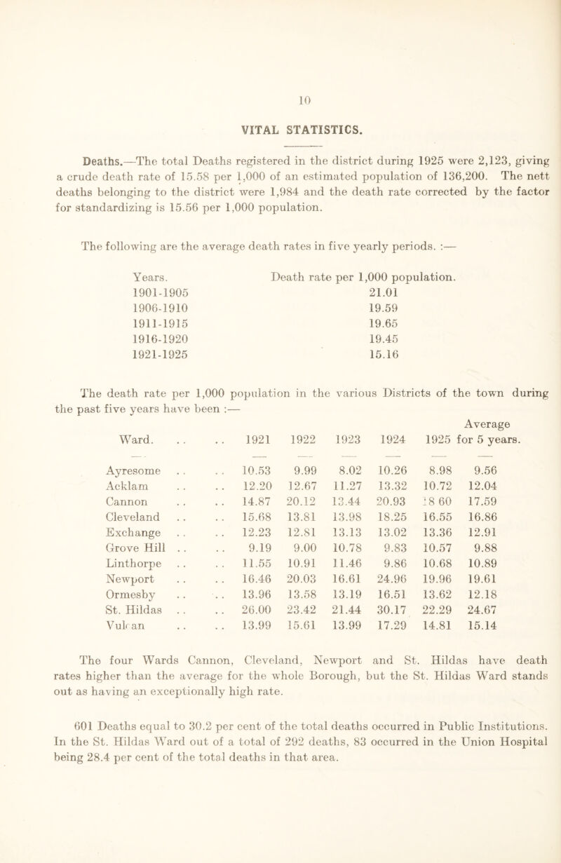 VITAL STATISTICS. Deaths.—The total Deaths registered in the district during 1925 were 2,123, giving a crude death rate of 15.58 per 1,000 of an estimated population of 136,200. The nett deaths belonging to the district were 1,984 and the death rate corrected by the factor for standardizing is 15.56 per 1,000 population. The following are the average death rates in five yearly periods. :— Years. 1901-1905 1906-1910 1911-1915 1916-1920 1921-1925 Death rate per 1,000 population. 21.01 19.59 19.65 19.45 15.16 The death rate per 1,000 population in the various Districts of the town during the past five years have been :— Average Ward. 1921 1922 1923 1924 1925 for 5 years. Ayres o me . . 10.53 9.99 8.02 10.26 8.98 9.56 Acklam .. 12.20 12.67 11.27 13.32 10.72 12.04 Cannon . . 14.87 20.12 13.44 20.93 18 60 17.59 Cleveland . . 15.68 13.81 13.98 18.25 16.55 16.86 Exchange . . 12.23 12.81 13.13 13.02 13.36 12.91 Grove Hill . . 9.19 9.00 10.78 9.83 10.57 9.88 Linthorpe .. 11.55 10.91 11.46 9.86 10.68 10.89 Newport . . 16.46 20.03 16.61 24.96 19.96 19.61 Ormesby .. 13.96 13.58 13.19 16.51 13.62 12.18 St. Hildas .. 26.00 23.42 21.44 30.17 22.29 24.67 Vulr an . . 13.99 15.61 13.99 17.29 14.81 15.14 The four Wards Cannon, Cleveland, Newport and St. Hildas have death rates higher than the average for the whole Borough, but the St. Hildas Ward stands out as having an exceptionally high rate. 601 Deaths equal to 30.2 per cent of the total deaths occurred in Public Institutions. In the St. Hildas Ward out of a total of 292 deaths, 83 occurred in the Union Hospital being 28.4 per cent of the total deaths in that area.
