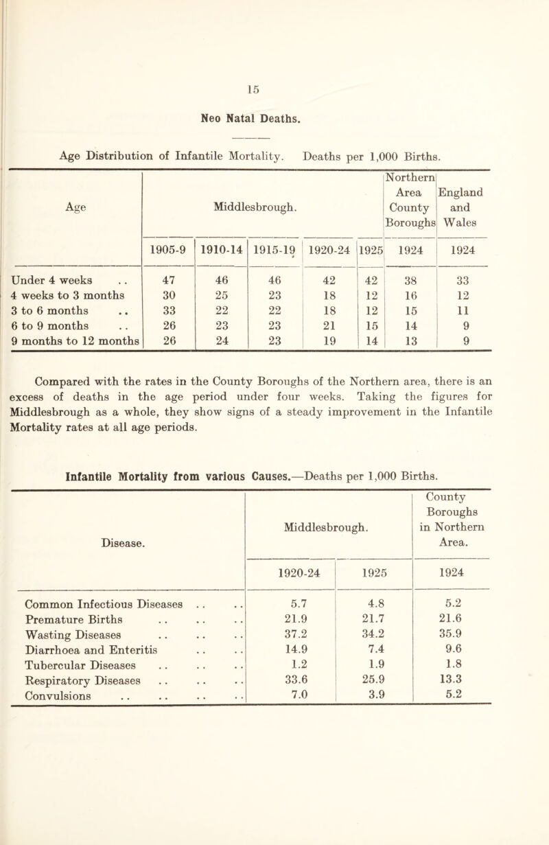 Neo Natal Deaths. Age Distribution of Infantile Mortality. Deaths per 1,000 Births. Age Middlesbrough. Northern Area County Boroughs England and Wales 1905-9 1910-14 1915-19 1920-24 1925 1924 1924 Under 4 weeks 47 46 46 42 42 38 33 4 weeks to 3 months 30 25 23 18 12 16 12 3 to 6 months 33 22 22 18 12 15 a 6 to 9 months 26 23 23 21 15 14 9 9 months to 12 months 26 24 23 19 14 13 9 Compared with the rates in the County Boroughs of the Northern area, there is an excess of deaths in the age period under four weeks. Taking the figures for Middlesbrough as a whole, they show signs of a steady improvement in the Infantile Mortality rates at all age periods. Infantile Mortality from various Causes.—Deaths per 1,000 Births. Disease. Middlesbrough. County Boroughs in Northern Area. 1920-24 1925 1924 Common Infectious Diseases .. 5.7 4.8 5.2 Premature Births 21.9 21.7 21.6 Wasting Diseases 37.2 34.2 35.9 Diarrhoea and Enteritis 14.9 7.4 9.6 Tubercular Diseases 1.2 1.9 1.8 Respiratory Diseases 33.6 25.9 13.3 Convulsions 7.0 3.9 5.2