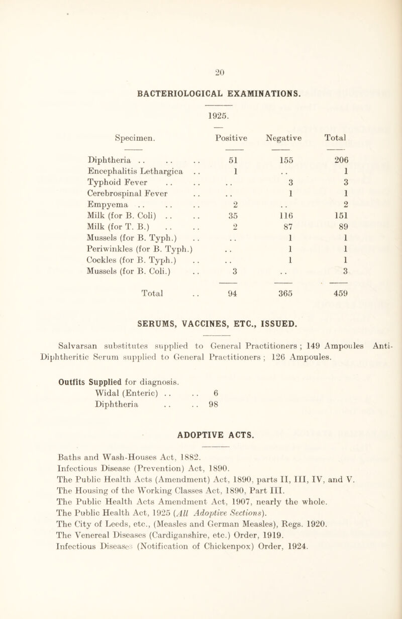 BACTERIOLOGICAL EXAMINATIONS. Specimen. 1925. Positive Negative Total Diphtheria . . 51 155 206 Encephalitis Lethargica 1 • • 1 Typhoid Fever • • 3 3 Cerebrospinal Fever • • 1 1 Empyema 2 • • 2 Milk (for B. Coli) . . 35 116 151 Milk (for T. B.) 9 87 89 Mussels (for B. Typh.) • • 1 1 Periwinkles (for B. Typh.) • • 1 1 Cockles (for B. Typh.) • • 1 1 Mussels (for B. Coli.) 3 • • 3 Total 94 365 459 SERUMS, VACCINES, ETC., ISSUED. Salvarsan substitutes supplied to General Practitioners ; 149 Ampoules Anti- Diphtheritic Serum supplied to General Practitioners ; 126 Ampoules. Outfits Supplied for diagnosis. Widal (Enteric) . . . . 6 Diphtheria . . . . 98 ADOPTIVE ACTS. Baths and Wash-Houses Act, 1882. Infectious Disease (Prevention) Act, 1890. The Public Health Acts (Amendment) Act, 1890, parts II, III, IV, and V. The Housing of the Working Classes Act, 1890, Part III. The Public Health Acts Amendment Act, 1907, nearly the whole. The Public Health Act, 1925 (Alt Adoptive Sections). The City of Leeds, etc., (Measles and German Measles), Regs. 1920. The Venereal Diseases (Cardiganshire, etc.) Order, 1919. Infectious Diseases (Notification of Chickenpox) Order, 1924.