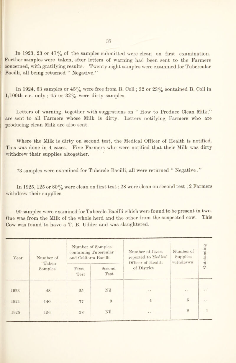 In 1923, 23 or 47% of the samples submitted were clean on first examination. Further samples were taken, after letters of warning had been sent to the Farmers concerned, with gratifying results. Twenty-eight samples were examined for Tubercular Bacilli, all being returned “ Negative.” In 1924, 63 samples or 45% were free from B. Coli; 32 or 23% contained B. Coli in 1 /100th c.c. only ; 45 or 32% were dirty samples. Letters of warning, together with suggestions on “ How to Produce Clean Milk,” are sent to all Farmers whose Milk is dirty. Letters notifying Farmers who are producing clean Milk are also sent. Where the Milk is dirty on second test, the Medical Officer of Health is notified. This was done in 4 cases. Five Farmers who were notified that their Milk was dirty withdrew their supplies altogether. 73 samples were examined for Tubercle Bacilli, all were returned “ Negative .” In 1925, 125 or 80% were clean on first test ; 28 were clean on second test ; 2 Farmers withdrew their supplies. 90 samples were examined for Tubercle Bacilli which were found to be present in two. One was from the Milk of the whole herd and the other from the suspected cow. This Cow was found to have a T. B. Udder and was slaughtered. Year Number of Taken Samples Number of Samples containing T ubercular and Coliform Bacilli Number of Cases reported to Medical Officer of Health of District Number of Supplies withdrawn Outstanding First Test Second Test 1923 48 25 Nil • • 1924 140 77 9 4 5 1925 156 28 Nil • • 2 1