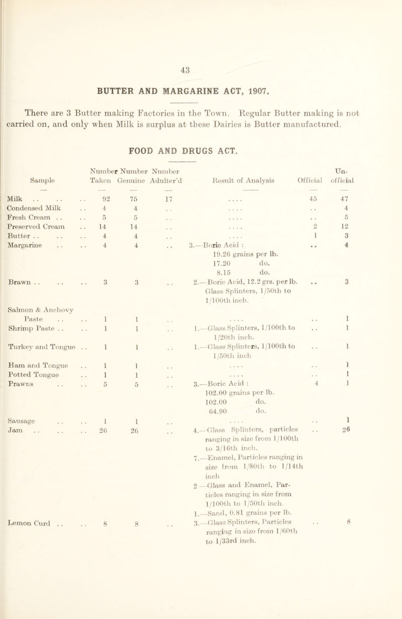 BUTTER AND MARGARINE ACT, 1907. There are 3 Butter making Factories in the Town. Regular Butter making is not carried on, and only when Milk is surplus at these Dairies is Butter manufactured. FOOD AND DRUGS ACT. Number Number Number Uw Sample Taken Genuine Aclulter’cl Result of Analysis Official official Milk . . 92 75 17 45 47 Condensed Milk 4 4 , , .... . • 4 Fresh Cream . . 5 5 .... • . 5 Preserved Cream 14 14 • • . . . • 2 12 Butter . . 4 4 .... 1 3 Margarine 4 4 3.—Borie Acid : 19.26 grains per lb. 17.20 do. 8.15 do. • • 4 Brawn . . Salmon & Anchovy 3 3 2.—Boric Acid, 12.2 grs. per lb. Glass Splinters, l/50th to 1 /100th inch. • * 3 Paste 1 1 .... • . 1 Shrimp Paste . . 1 1 1.—Glass Splinters, 1/lOOth to l/20th inch. • • 1 Turkey and Tongue 1 1 1.—Glass Splinters, 1/100th to 1 /50th inch • • 1 Ham and Tongue 1 1 # . .... • • 1 Potted Tongue 1 1 , . .... • • 1 Prawns 5 5 3.—Boric Acid : 102.00 grains per lb. 102.00 do. 64.90 do. 4 1 Sausage 1 1 .... • • 1 Jam 2(3 2G 4.—Glass Splinters, particles ranging in size from 1/100th to 3/16th inch. 7.—Enamel, Particles ranging in size from l/80th to l/14th inch 2 —Glass and Enamel, Par¬ ticles ranging in size from 1/ 100th to l/50th inch. 1.—Sand, 0.81 grains per lb. 26 Lemon Curd . . 8 8 > • 3.—Glass Splinters, Particles ranging in size from l/60th to l/33rd inch. 8
