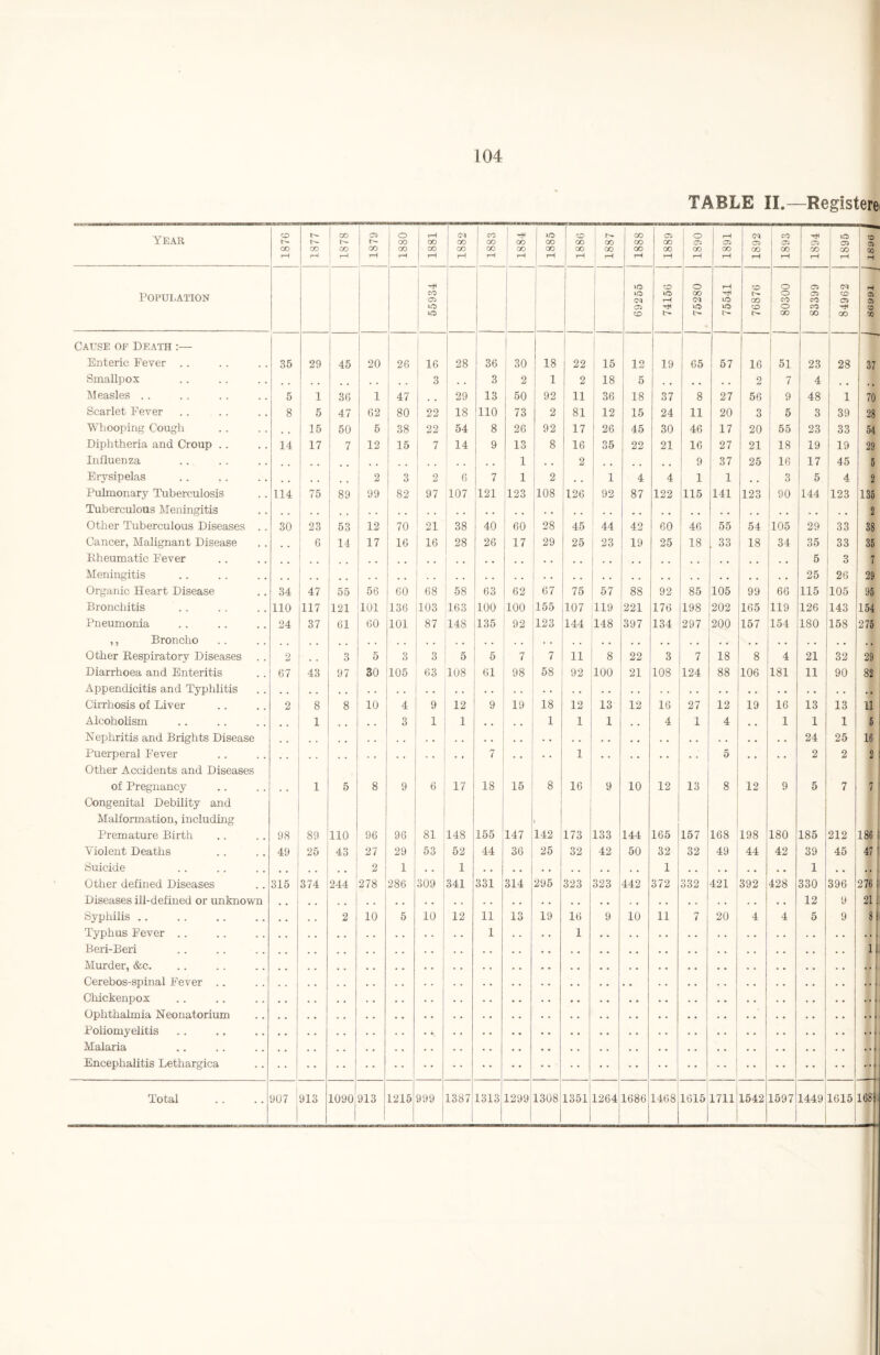 TABLE II.—Registerei YEAH 1876 1877 1878 1879 o 00 00 rH 1881 1882 1883 1884 1885 1886 I 1887 1888 1889 1890 1891 1892 1893 1894 1895 so a oo H Population CO 05 1 to 05 SO SO lO rH T* o CO o rH lO O 17- SO c- 00 so O O CO o CO 05 05 CO CO oo SO 05 OO H 05 05 so oo Cause op death :— Enteric Fever .. 35 29 45 20 1 26 16 28 36 30 18 22 15 12 19 65 57 16 51 23 28 37 Smallpox 3 . . 3 2 1 2 18 5 2 7 4 . , Measles . . 5 1 36 1 47 . . 29 13 50 92 11 36 18 37 8 27 56 9 48 1 70 Scarlet Fever 8 5 47 62 80 22 18 110 73 2 81 12 15 24 11 20 3 5 3 39 28 Whooping Cougli . . 15 50 5 38 22 54 8 26 92 17 26 45 30 46 17 20 55 23 33 54 Diphtheria and Croup .. 14 17 7 12 15 7 14 9 13 8 16 35 22 21 16 27 21 18 19 19 29 Influenza ! 1 . . 2 9 37 25 16 17 45 5 Erysipelas 2 3 2 6 7 1 2 , , 1 4 4 1 1 , , 3 5 4 2 Pulmonary Tuberculosis 114 75 89 99 82 97 107 121 123 108 126 92 87 122 115 141 123 90 144 123 135 Tuberculous Meningitis .. 2 Other Tuberculous Diseases .. 30 23 53 12 70 21 38 40 60 28 45 44 42 60 46 55 54 105 29 33 38 Cancer, Malignant Disease 6 14 17 16 16 28 26 17 29 25 23 19 25 18 , 33 18 34 35 33 35 Rheumatic Fever 5 3 7 Meningitis .. .. 25 26 29 Organic Heart Disease 34 47 55 56 60 68 58 63 62 67 75 57 88 92 85 105 99 66 115 105 95 Bronchitis 110 117 121 101 136 103 163 100 100 155 107 119 221 176 198 202 165 119 126 143 154 Pneumonia 24 37 61 60 101 87 148 135 92 123 144 148 397 134 297 200 157 154 180 158 275 ,, Broncho Other Respiratory Diseases 2 3 5 3 3 5 5 7 7 11 8 22 3 7 18 8 4 21 32 29 Diarrhoea and Enteritis 67 43 97 30 105 63 108 61 98 58 92 100 21 108 124 88 106 181 11 90 82 Appendicitis and Typhlitis •• Cirrhosis of Liver 2 8 8 10 4 9 12 9 19 18 12 13 12 16 27 12 19 16 13 13 11 Alcoholism 1 . , 3 1 1 . . , . 1 1 1 . , 4 1 4 , , 1 1 1 5 Nephritis and Brights Disease 24 25 16 Puerperal Fever 7 . . . . 1 5 . . • • 2 2 2 Other Accidents and Diseases of Pregnancy 1 5 8 9 6 17 18 15 8 16 9 10 12 13 8 12 9 5 7 7 Congenital Debility and Malformation, including Premature Birth 98 89 110 96 96 81 148 155 147 142 173 133 144 165 157 168 198 180 185 212 186 Violent Deaths 49 25 43 27 29 53 52 44 36 25 32 42 50 32 32 49 44 42 39 45 47 Suicide 2 1 . . 1 1 1 . . . , Other defined Diseases 315 374 244 278 286 309 341 331 314 295 323 323 442 372 332 421 392 428 330 396 276 Diseases ill-defined or unknown .. 12 9 21 Syphilis .. 2 10 5 10 12 11 13 19 16 9 10 11 7 20 4 4 5 9 8 Typhus Fever .. 1 . . . . 1 Beri-Beri • • ! 1 Murder, &c. Cerebos-spinal Fever .. Chickenpox Ophthalmia Neonatorium Poliomyelitis Malaria Encephalitis Lethargica •• ... Total 907 ! 913 1090 913 1215 999 1387 1313 1299 1308 1351 1264 1686 1468. 1615 1711 1542 1597 1449 1615 168 j )