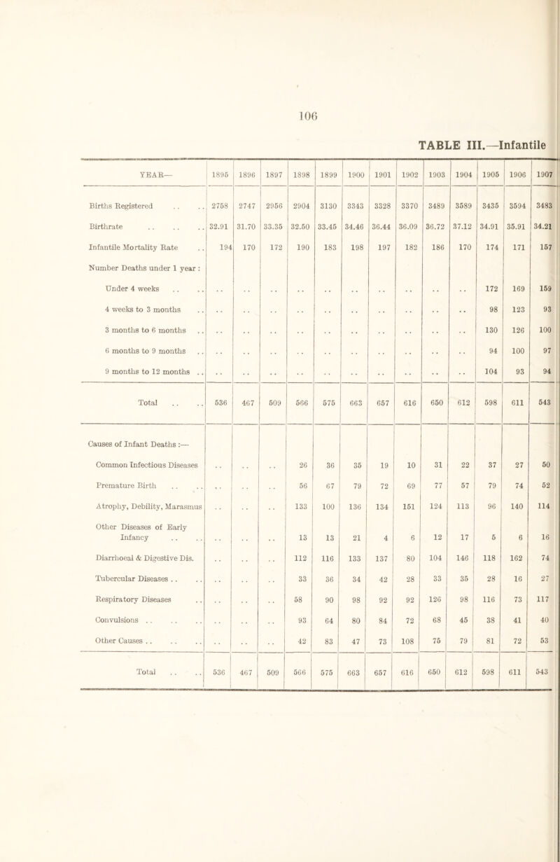 TABLE III.—Infantile YEAR— 1895 1896 1897 1898 1899 1900 1901 1902 1903 1904 1905 1906 1907 Births Registered 2758 2747 2956 2904 3130 3343 3328 3370 3489 3589 3435 3594 3483 Birthrate 32.91 31.70 33.35 32.50 33.45 34.46 36.44 36.09 36.72 37.12 34.91 35.91 34.21 Infantile Mortality Rate 194 170 172 190 183 198 197 182 186 170 174 171 157 Number Deaths under 1 year : Under 4 weeks 172 169 159 4 weeks to 3 months 98 123 93 3 months to 6 months 130 126 100 6 months to 9 months 94 100 97 9 months to 12 months .. 104 93 94 Total 536 467 509 566 575 663 657 616 650 612 598 611 543 Causes of Infant Deaths :— Common Infectious Diseases 26 36 35 19 10 31 22 37 27 50 Premature Birth 56 67 79 72 69 77 57 79 74 52 Atrophy, Debility, Marasmus 133 100 136 134 151 124 113 96 140 114 Other Diseases of Early Infancy 13 13 21 4 6 12 17 5 6 16 Diarrhoeal & Digestive Dis. 112 116 133 137 80 104 146 118 162 74 Tubercular Diseases .. 33 36 34 42 28 33 35 28 16 27 Respiratory Diseases 58 90 98 92 92 126 98 116 73 117 Convulsions . . 93 64 80 84 72 68 45 38 41 40 Other Causes .. 42 83 47 73 108 75 79 81 72 53 Total 536 467 509 566 575 663 657 616 650 612 598 611 543