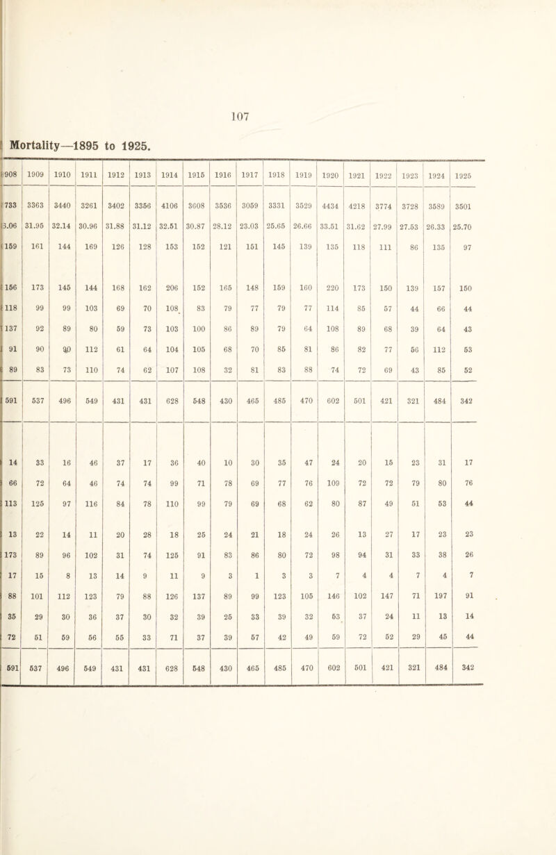 Mortality—1895 to 1925. 1 908 - -- 1909 1910 1911 1912 1913 1914 1915 1916 1917 1918 1919 1920 1921 1922 1923 1924 1925 1733 3363 3440 3261 3402 3356 4106 3608 3536 3059 3331 3529 4434 4218 3774 3728 3589 3501 [3.06 31.95 32.14 30.96 31.88 31.12 32.51 30.87 28.12 23.03 25.65 26.66 33.51 31.62 27.99 27.53 26.33 25.70 (159 161 144 169 126 128 153 152 121 151 145 139 135 118 111 86 135 97 c 156 173 145 144 168 162 206 152 165 148 159 160 220 173 150 139 157 150 (118 99 99 103 69 70 108. 83 79 77 79 77 114 85 57 44 66 44 1137 92 89 80 59 73 103 100 86 89 79 64 108 89 68 39 64 43 J 91 90 ao 112 61 64 104 105 68 70 85 81 86 82 77 56 112 53 E 89 83 73 110 74 62 107 108 32 81 83 88 74 72 69 43 85 52 I 591 537 496 549 431 431 628 548 430 465 485 470 602 501 421 321 484 342 14 33 16 46 37 17 36 40 10 30 35 47 24 20 15 23 31 17 66 72 64 46 74 74 99 71 78 69 77 76 109 72 72 79 80 76 113 125 97 116 84 78 110 99 79 69 68 62 80 87 49 51 53 44 13 22 14 11 20 28 18 25 24 21 18 24 26 13 27 17 23 23 173 89 96 102 31 74 125 91 83 86 80 72 98 94 31 33 38 26 17 15 8 13 14 9 11 9 3 1 3 3 7 4 4 7 4 7 88 101 112 123 79 88 126 137 89 99 123 105 146 102 147 71 197 91 35 29 30 36 37 30 32 39 25 33 39 32 53 37 24 11 13 14 72 51 59 56 55 33 71 37 39 57 42 49 59 72 52 29 45 44 591 537 496 549 431 431 628 548 430 465 485 470 602 501 421 321 484 342