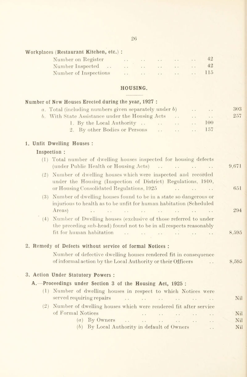 Workplaces (Restaurant Kitchen, etc.) : Number on Register . . . . . . . . . • 42 Number Inspected . . . . . . . . . . • • 42 Number of Inspections .. .. .. .. .. 115 HOUSING. Number of New Houses Erected during the year, 1927 : a. Total (including numbers given separately under b) b. With State Assistance under the Housing Acts 1. By the Local Authority .. 2. By other Bodies or Persons 303 257 100 157 1. Unfit Dwelling Houses : Inspection : (1) Total number of dwelling houses inspected for housing defects (under Public Health or Housing Acts) (2) Number of dwelling houses which were inspected and recorded under the Housing (Inspection of District) Regulations, 1910, or Housing Consolidated Regulations, 1925 (3) Number of dwelling houses found to be in a state so dangerous or injurious to health as to be unfit for human habitation (Scheduled Areas) (4) Number of Dwelling houses (exclusive of those referred to under the preceding sub-head) found not to be in all respects reasonably fit for human habitation . . . . . . . ( 9,671 651 294 8,595 2. Remedy of Defects without service of formal Notices : Number of defective dwelling houses rendered fit in consequence of informal action by the Local Authority or their Officers . . 8,595 3. Action Under Statutory Powers : A.—Proceedings under Section 3 of the Housing Act, 1925 : (1) Number of dwelling houses in respect to which Notices were served requiring repairs .. .. .. .. .. .. Nil (2) Number of dwelling houses which were rendered fit after service of Formal Notices . . . . . . . . . . Nil (a) By Owners . . . . . . . . . . . . Nil (b) By Local Authority in default of Owners , . Nil