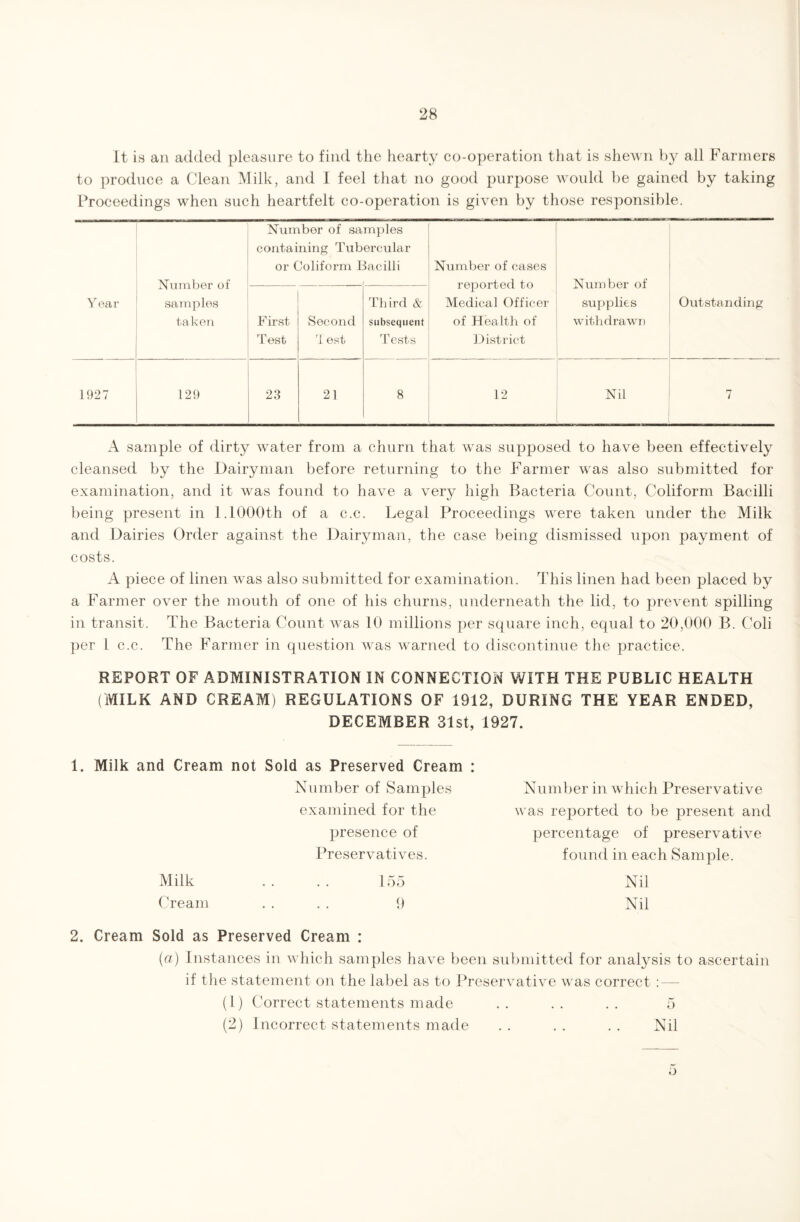 It is an added pleasure to find the hearty co-operation that is shewn by all Farmers to produce a Clean Milk, and I feel that no good purpose would be gained by taking Proceedings when such heartfelt co-operation is given by those responsible. Year Number of samples taken Number of samples containing Tubercular or Coliform Bacilli Number of cases reported to Medical Officer of Health of District Number of supplies withdrawn Outstanding F irst T est Second lest . Third & subsequent Tests 1927 129 23 21 8 12 Nil 7 A sample of dirty water from a churn that was supposed to have been effectively cleansed by the Dairyman before returning to the Farmer was also submitted for examination, and it was found to have a very high Bacteria Count, Coliform Bacilli being present in 1.1000th of a c.c. Legal Proceedings were taken under the Milk and Dairies Order against the Dairyman, the case being dismissed upon payment of costs. A piece of linen was also submitted for examination. This linen had been placed by a Farmer over the mouth of one of his churns, underneath the lid, to prevent spilling in transit. The Bacteria Count was 10 millions per square inch, equal to 20,000 B. Coli per l c.c. The Farmer in question was warned to discontinue the practice. REPORT OF ADMINISTRATION IN CONNECTION WITH THE PUBLIC HEALTH (MILK AND CREAM) REGULATIONS OF 1912, DURING THE YEAR ENDED, DECEMBER 31st, 1927. 1. Milk and Cream not Sold as Preserved Cream : Number of Samples examined for the presence of Preservatives. Milk . . . . 155 Cream . . . . 9 Number in which Preservative was reported to be present and percentage of preservative found in each Sample. Nil Nil 2. Cream Sold as Preserved Cream : {cl) Instances in which samples have been submitted for analysis to ascertain if the statement on the label as to Preservative was correct : — (1) Correct statements made .. .. .. 5 (2) Incorrect statements made . . . . . . Nil o