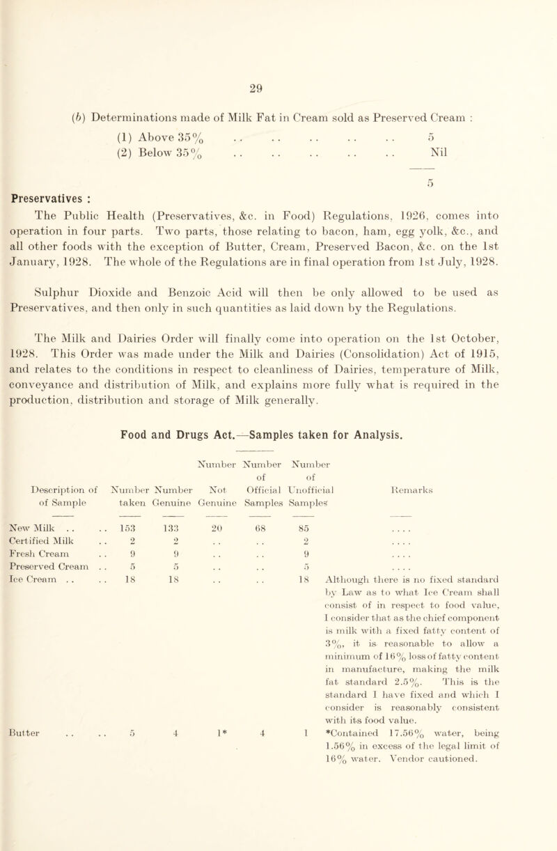 (b) Determinations made of Milk Fat in Cream sold as Preserved Cream : (1) Above 35% . . . . . . . . . . 5 (2) Below 35% . . . . . . . . . . Nil 5 Preservatives : The Public Health (Preservatives, &c. in Food) Regulations, 1926, comes into operation in four parts. Two parts, those relating to bacon, ham, egg yolk, &c., and all other foods with the exception of Butter, Cream, Preserved Bacon, &c. on the 1st January, 1928. The whole of the Regulations are in final operation from 1st July, 1928. Sulphur Dioxide and Benzoic Acid will then be only allowed to be used as Preservatives, and then only in such quantities as laid down by the Regulations. The Milk and Dairies Order will finally come into operation on the 1st October, 1928. This Order was made under the Milk and Dairies (Consolidation) Act of 1915, and relates to the conditions in respect to cleanliness of Dairies, temperature of Milk, conveyance and distribution of Milk, and explains more fully what is required in the production, distribution and storage of Milk generally. Food and Drugs Act.—Samples taken for Analysis. Number Number Number of of Description of Number Number Not Official Unofficial Remarks of Sample taken Genuine Genuine Samples Samples New Milk . 153 133 20 68 85 Certified Milk 2 2 • . . . 2 • • . • Fresh Cream 9 9 . . . , 9 , , , , Preserved Cream . 5 5 . . , , 5 .... Ice Cream . . 18 18 . . . . 18 Although there is no fixed standard by Law as to what lee Cream shall consist of in respect to food value, I consider that as the chief component is milk with a fixed fatty content of 3%, it is reasonable to allow a minimum of 16 % loss of fatty content in manufacture, making the milk fat standard 2.5%. This is the standard I have fixed and which I consider is reasonably consistent with its food value. Butter .. ..5 4 1* 4 1 *Contained 17.56% water, being 1.56% in excess of the legal limit of 16% water. Vendor cautioned.