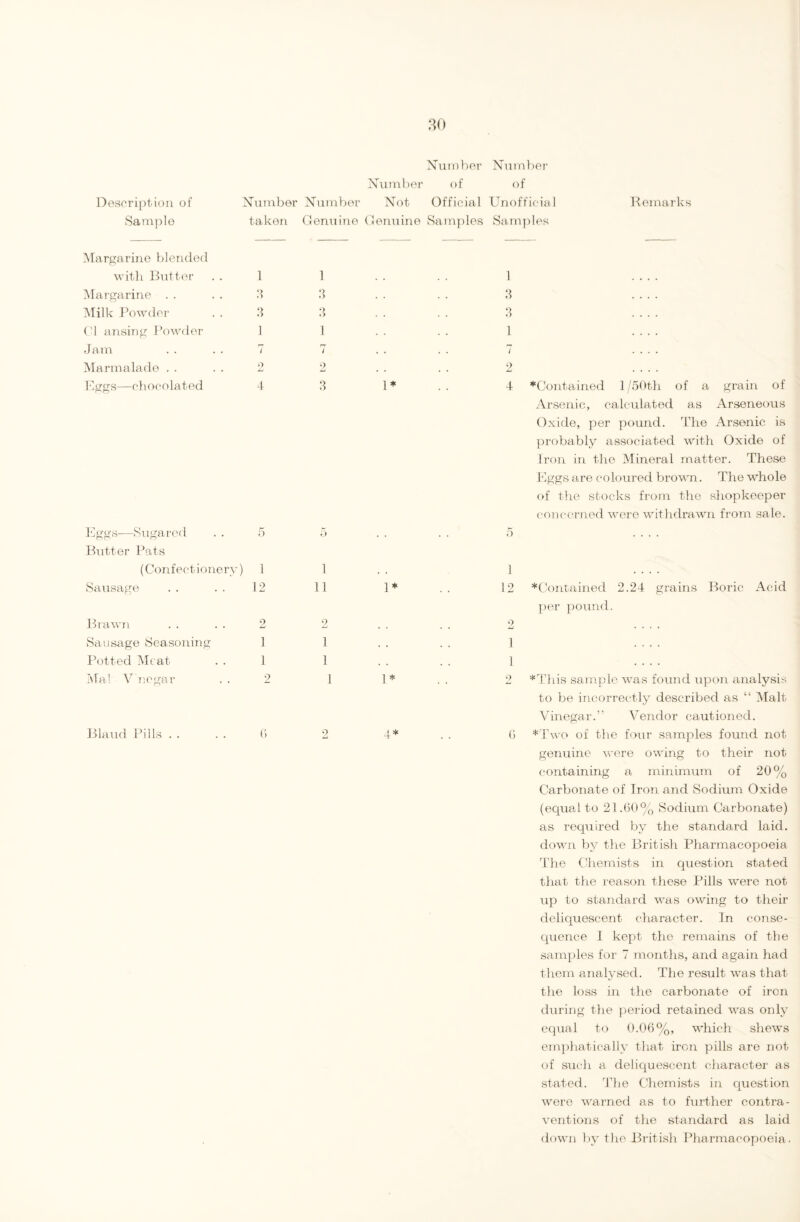 Remarks Number of of Description of Number Number Not Official Unoff ieial Remarks Sample taken Genu ine Genuine Samples Samy >les Margarine blended with Butter 1 1 . • 1 Margarine . . 3 3 3 Milk Powder 3 3 . . 3 Cl ansing Powder 1 1 n 1 Jam 7 7 • • 7 Marmalade 2 2 . . 2 Eggs—chocolated 4 3 1* 4 ♦Contained 1 /50th of a grain of Arsenic, calculated as Arseneous Oxide, per pound. The Arsenic is probably associated with Oxide of Iron in the Mineral matter. These Eggs are coloured brown. The whole of the stocks from the shopkeeper concerned were withdrawn from sale. Eggs—Sugared r' 5 5 . . . . 5 .... Butter Pats (Confectionery ) 1 1 . . 1 .... Sausage 12 11 1* 12 ♦Contained 2.24 grains Boric Acid per pound. Brawn o Li 2 . . 2 .... Sausage Seasoning 1 1 . . . . 1 Potted Meat 1 1 . . 1 .... IvTal V'negar 2 1 1* 2 ♦This sample was found upon analysis to be incorrectly described as “ Malt Vinegar.” Vendor cautioned. Bland Pills . . 6 2 4* 6 ♦Two of the four samples found not genuine were owing to their not containing a minimum of 20% Carbonate of Iron and Sodium Oxide (equal to 21.60% Sodium Carbonate) as required by the standard laid, down by the British Pharmacopoeia The Chemists in question stated that the reason these Pills were not up to standard was owing to their deliquescent character. In conse¬ quence I kept the remains of the samples for 7 months, and again had them analysed. The result was that the loss in the carbonate of iron during the period retained was only equal to 0.06%, which shews emphatically that iron pills are not of such a deliquescent character as stated. The Chemists in question were warned as to further contra¬ ventions of the standard as laid down by the British Pharmacopoeia.