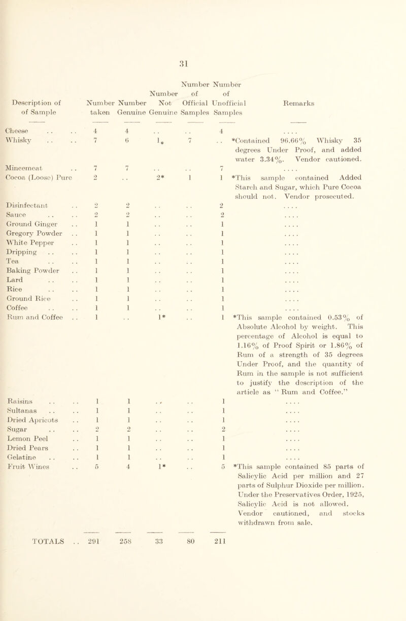 Number of of Description of Number Number Not Official Unofficial Remarks of Sample taken Genuine Genuine Samples Samples Cheese 4 4 4 Whisky 7 6 1* 7 • • ♦Contained 96.66% Whisky 35 degrees Under Proof, and added water 3.34%. Vendor cautioned. Mincemeat 7 7 • . . . 7 • • • • Cocoa, (Loose) Pure 2 . . 2* 1 1 * Th is sample contained Added Starch and Sugar, which Pure Cocoa should not. Vendor prosecuted. Disinfectant 2 2 2 .... Sauce 2 2 2 Ground Ginger 1 1 1 Gregory Powder 1 1 1 White Pepper 1 1 1 Dripping 1 1 1 Tea 1 1 1 Baking Powder 1 1 1 Lard 1 1 1 Rice 1 1 1 Ground Rice 1 1 1 Coffee 1 1 1 Rum and Coffee 1 1* 1 *This sample contained 0.53% of Absolute Alcohol by weight. This percentage of Alcohol is equal to 1.16% of Proof Spirit or 1.86% of Rum of a strength of 35 degrees Under Proof, and the quantity of Rum in the sample is not sufficient to justify the description of the article as “ Rum and Coffee/’ Raisins 1 1 • * 1 Sultanas 1 1 1 Dried Apricots 1 1 1 Sugar 2 2 2 Lemon Peel 1 1 1 Dried Pears 1 1 1 Gelatine 1 1 1 Fruit Wines 5 4 1* 5 ♦This sample contained 85 parts of Salicylic Acid per million and 27 parts of Sulphur Dioxide per million. Under the Preservatives Order, 1925, Salicylic Acid is not allowed. Vendor cautioned, and stocks withdrawn from sale. TOTALS . . 291 258 33 80 211