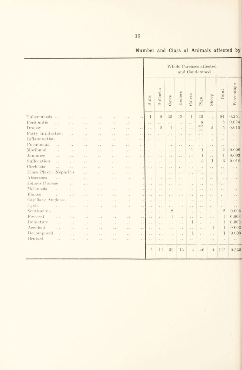 Number and Class of Animals affected by Whole Carcases affected and Condemned Tuberculosis Peritonitis Dropsy Fatty Infiltration Inflammation Pneumonia Moribund Jaundice Suffocation Cirrhosis Fibro Plastic Nephritis Abscesses Johnes Disease Melanosis Flukes Capillary Angioma . . Cysts Septicaemia Fevered Immature Accident Decomposed . . Bruised f 1 i GO r-! r—1 PQ Bullocks Cows i Heifers Calves Pigs 1 Sheep Total j Percentage 1 9 35 13 1 25 84 0.251 , . . . 8 8 0.024 2 1 • • 2 5 0.015 1 1 2 0.006 1 1 0.003 5 . . 1 G 0.018 • • 2 . . . . . • • , , 2 0.006 1 1 0.003 1 .. 1 0.003 . . • • 1 1 0 003 :: 1 • • • • 1 0.003 1 11 ! 39 13 4 40 4 112 0.335 v