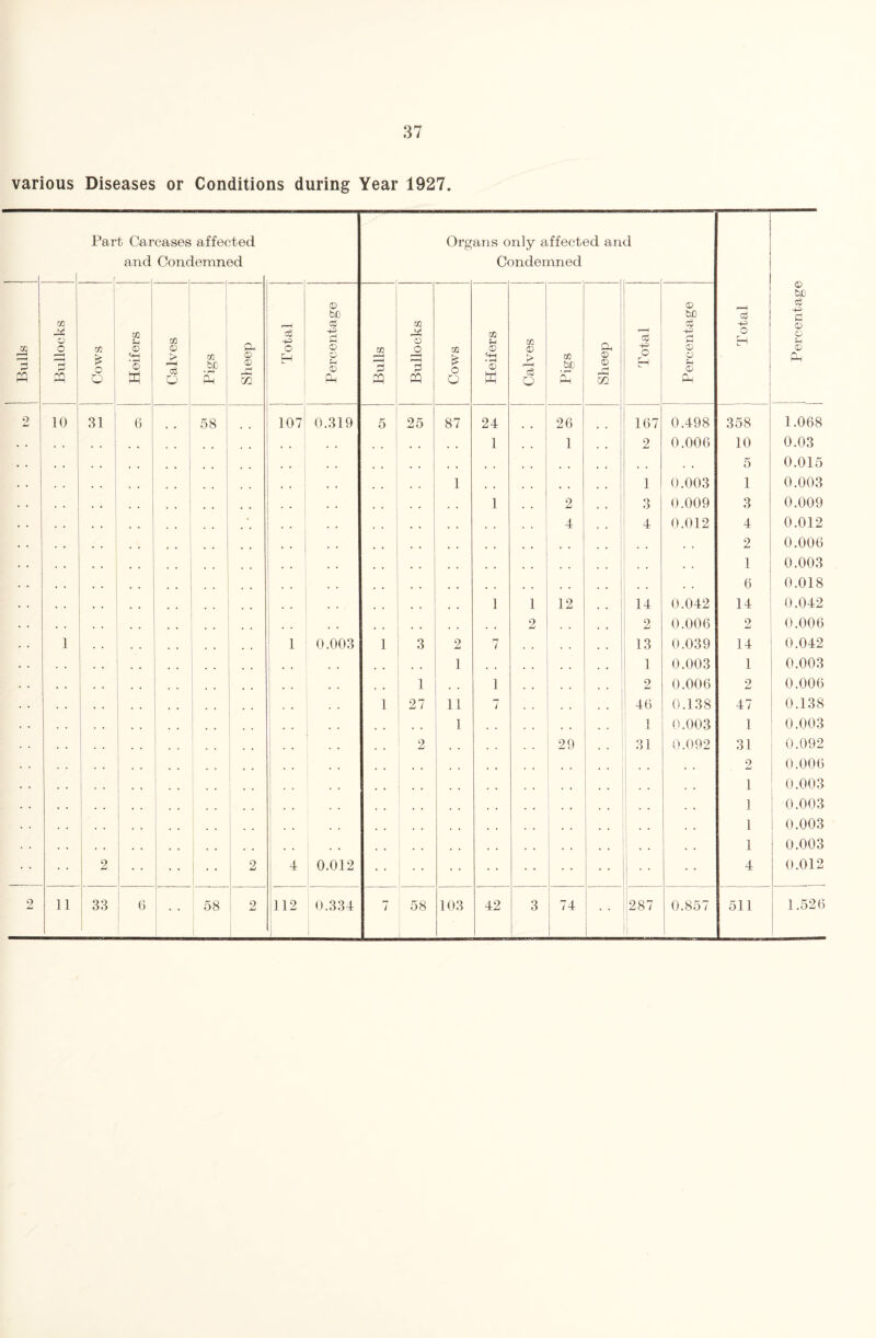 various Diseases or Conditions during Year 1927. 3 PQ ce -d © o d PP 11 Part. Carcases affected Organs only affected and and Cone lemned Condemned © tu « -+^ id CD bC Percentage r—H u3 Cows Heifers Calves Pigs Sheep Total d © o u © Ph Bulls Bullocks C0 £ o o Heifers Calves XJ1 £ Sheep Total O H 0 O © Ph 31 6 58 107 0.319 5 25 87 24 26 I 167 0.498 358 1.068 , . # , , . i , , 1 . . 1 2 0.006 10 0.03 , . , , , , , , 5 0.015 1 , # , , . . 1 0.003 1 0.003 . . 1 2 . • | 3 0.009 3 0.009 4 4 0.012 4 0.012 . , . . 2 0.006 * * , , * * . , , . 1 0.003 • • • • , , 6 0.018 . • 1 1 12 14 0.042 14 0.042 2 2 0.006 2 0.006 1 0.003 1 3 2 7 13 0.039 14 0.042 • • 1 , , 1 0.003 1 0.003 1 1 • • I 2 0.006 2 0.006 . . . . 1 27 11 7 46 0.138 47 0.138 . . . . , . 1 1 0.003 1 0.003 • • . , 2 , , 29 31 0.092 31 0.092 . . . . • • 2 0.006 • • , , 1 0.003 , , . # . • . , 1 0.003 . , 1 . . , , 1 1 0.003 . . . . . , , , , . . . , , 1 0.003 2 1 • • 2 4 0.012 • • • • • • • • • • 4 0.012 33 6 58 2 112 0.334 7 58 103 42 3 l ^ 1 287 0.857 511 1.526