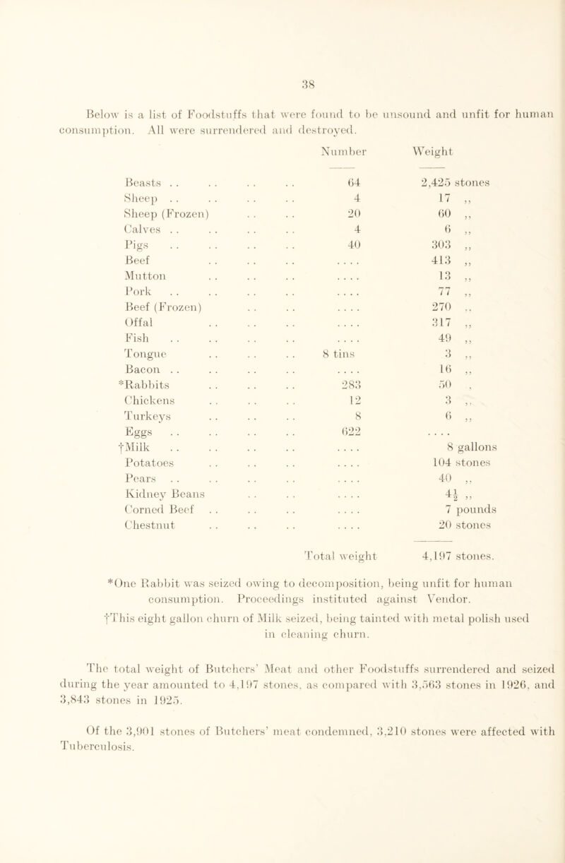 Below is a list of Foodstuffs that were found to be unsound and unfit for human consumption. All were surrendered and destroyed. Number Weight Beasts 64 2,425 stones Sheep 4 17 „ Sheep (Frozen) 20 60 „ Calves . . 4 6 „ Pigs 40 303 „ Beef • • • • . , . . 413 „ Mutton , . •• *••• 13 ,, Pork • • . • • • • • 77 ,, Beef (Frozen) • . . • . . . • 270 ,, Offal . , , , •••• 317 „ Fish . . . . .... 49 „ Tongue 8 tins 3 „ Bacon . . • . . . .... 16 ,, *Rabbits 283 50 ., Chickens 12 3 „ Turkeys 8 6 „ Eggs 622 .... f Milk . . . . .... 8 gallons I^otatoes . . . . .... 104 stones Pears • . . . .... 40 „ Kidney Beans . . . » .... 41 ^ 2 5 5 Corned Beef . . . . .... 7 pounds Chestnut .... 20 stones Total weight 4,197 stones. Oiie Rabbit was seized owing to decomposition, being unfit for hum consumption. Proceedings instituted against Vendor. tThis eight gallon churn of Milk seized, being tainted with metal polish used in cleaning churn. The total weight of Butchers’ Meat and other Foodstuffs surrendered and seized during the year amounted to 4,197 stones, as compared with 3,563 stones in 1926, and 3,843 stones in 1925. Of the 3,901 stones of Butchers’ meat condemned, 3,210 stones were affected with Tuberculosis.