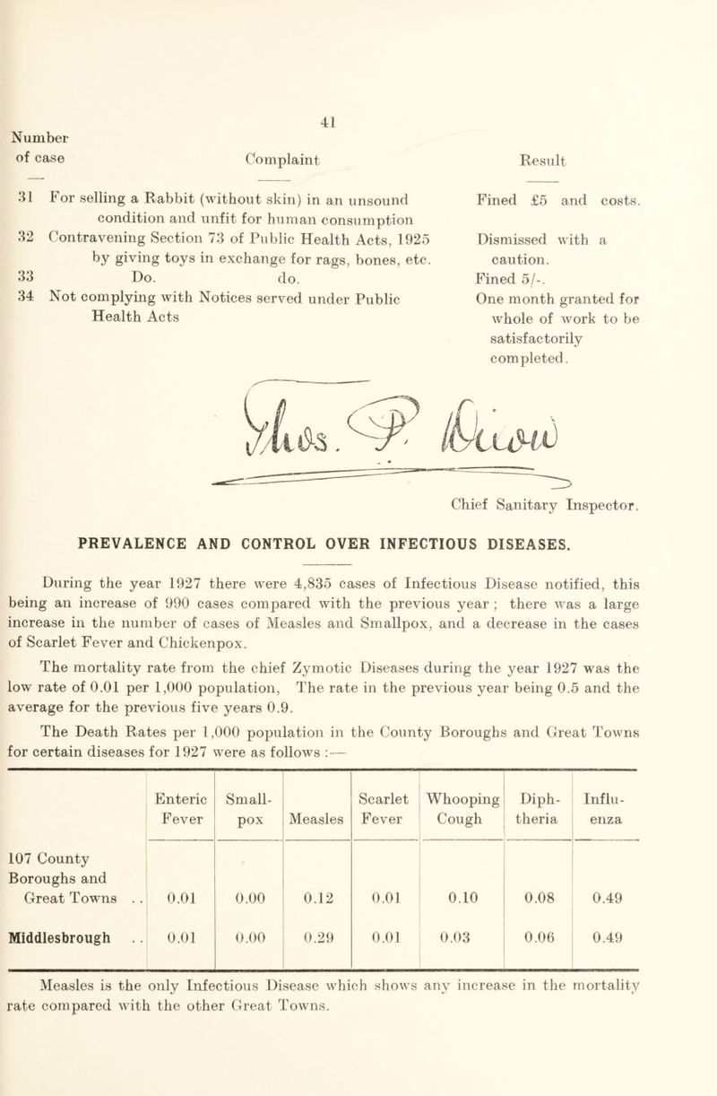 Number °f case Complaint Result 31 For selling a Rabbit (without skin) in an unsound condition and unfit for human consumption 32 Contravening Section 73 of Public Health Acts, 1925 by giving toys in exchange for rags, bones, etc. 33 Do. do. 34 Not complying with Notices served under Public Health Acts Fined £5 and costs. Dismissed with a caution. Fined 5/-. One month granted for whole of work to be satisfactorily completed. Chief Sanitary Inspector. PREVALENCE AND CONTROL OVER INFECTIOUS DISEASES. During the year 1927 there were 4,835 cases of Infectious Disease notified, this being an increase of 990 cases compared with the previous year ; there was a large increase in the number of cases of Measles and Smallpox, and a decrease in the cases of Scarlet Fever and Chickenpox. The mortality rate from the chief Zymotic Diseases during the year 1927 was the low rate of 0.01 per 1,000 population, The rate in the previous year being 0.5 and the average for the previous five years 0.9. The Death Rates per 1,000 population in the County Boroughs and Great Towns for certain diseases for 1927 were as follows : — Enteric Fever Small¬ pox Measles Scarlet F ever Whooping Cough ® hcT 9 ? Influ¬ enza 107 County Boroughs and Great Towns . . 0.01 0.00 0.12 0.01 0.10 0.08 1 0.49 Middlesbrough 0.01 0.00 0.29 0.01 0.03 0.06 0.49 Measles is the only Infectious Disease which shows any increase in the mortality rate compared with the other Great Towns.
