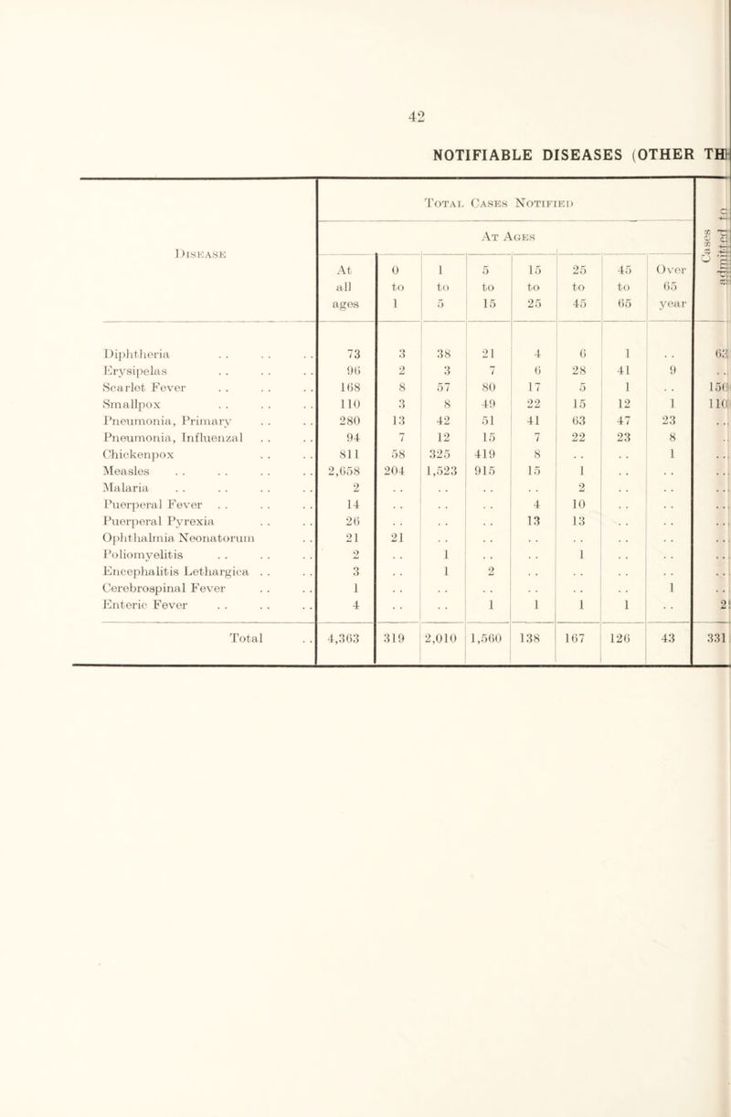 NOTIFIABLE DISEASES (OTHER TH1 Total Cases Notified c 4-. At Ages 03 rC 0 it ■r rr* Disease At 0 1 5 15 25 45 Over ° s rr*' ■ 4/. . all to to to to to to 65 ca ages 1 5 15 25 45 65 year Diphtheria 73 3 38 21 4 6 1 63 Erysipelas 96 2 3 7 6 28 41 9 . .. Scarlet Fever 168 8 57 80 17 5 1 . . 15 (it Smallpox 110 3 8 49 22 15 12 1 no: Pneumonia, Primary 280 13 42 51 41 63 47 23 . .. Pneumonia, Influenzal 94 7 12 15 7 22 23 8 Chickenpox 811 58 325 419 8 • • 1 . .. Measles 2,658 204 1,523 915 15 1 ... Malaria 2 . • • • . . . . 2 • •. Puerperal Fever 14 . • . • . . 10 Puerperal Pyrexia 26 • • • . 13 13 . .. Ophthalmia Neonatorum 21 21 . . . . . • Poliomyelitis 2 . . 1 • • . . 1 Encephalitis Lethargica . . 3 1 2 . • • • . • Cerebrospinal Fever 1 • • . . . • • . 1 Enteric Fever 4 1 1 1 1 2! Total 4,363 319 2,010 1,560 138 167 126 43 331