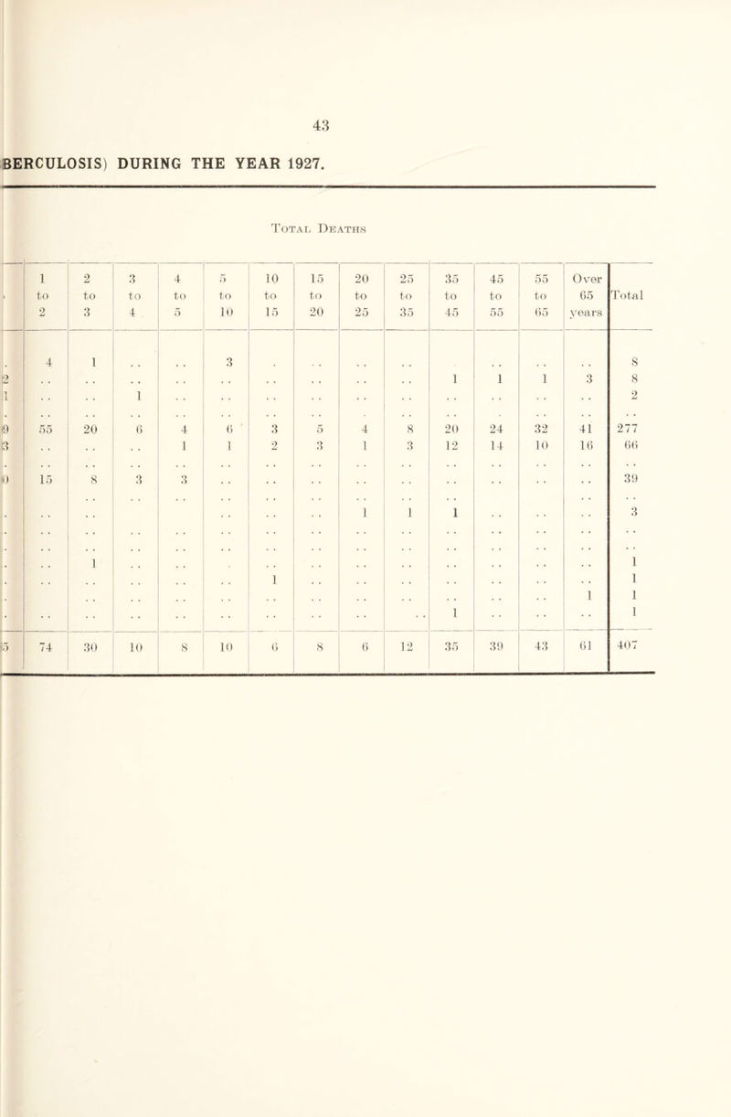 BERCULOSIS) DURING THE YEAR 1927. Total Deaths > 1 to 2 2 to 3 3 to 4 4 to 5 5 to 10 10 to 15 15 to 20 20 to 25 25 to 35 35 to 45 45 to 55 55 to 65 Over 65 years Total 4 1 3 8 '2 . . . . , , . . . . . . • • . • • . 1 1 1 3 8 1 • • 1 • • • • • • 2 *9 55 20 6 4 6 3 5 4 8 20 24 32 41 277 B • • 1 1 2 Q 1 3 12 14 10 16 66 b 15 8 3 3 39 • • 1 1 1 3 1 • • • • • * 1 1 1 1 1 • • • • • • • • 1 1 i5 74 30 10 8 10 6 8 6 12 35 39 43 61 407