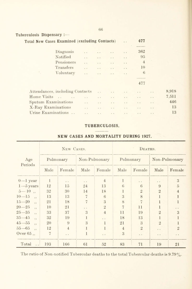 Total New Cases Examined (excluding Contacts) 477 Diagnosis Notified Pensioners Transfers Voluntary Attendances, including Contacts Home Visits Sputum Examinations X-Ray Examinations Urine Examinations 362 95 4 10 6 477 8,918 7,511 446 13 13 TUBERCULOSIS. NEW CASES AND MORTALITY DURING 1927. Age Periods New Cases. _ .... _ , . Deat HS. Pulmonary Noil-Pulmonary Pulmonary 1 Non-Pulmonary Male Female Male Female Male Female Male Female 0—1 year 1 • • ! 4 1 # # 3 1 —5 years 12 15 24 13 6 6 9 5 5—10 „ 32 30 14 18 1 2 2 4 10—15 ,, 13 13 7 6 3 8 1 1 15—20 ,, 21 18 7 3 8 7 1 1 20—25 ,, 10 21 . . 2 7 11 1 , • 25—35 ,, 33 O H 3/ 3 4 11 19 2 3 3 o —4 5 ,, 32 19 1 18 13 1 1 45—55 ,, 20 9 3 1 21 3 2 1 55—65 ,, 12 4 1 1 4 2 , , 2 Over 65 ,, 7 1 3 • • • • • • Total . . 193 166 61 52 83 71 19 S 21 The ratio of Non-notified Tubercular deaths to the total Tubercular deaths is 9.79%.