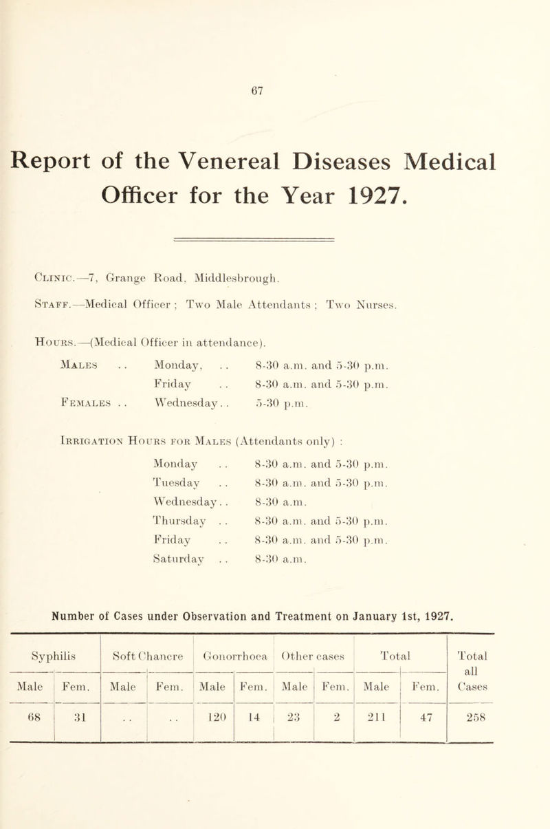 Report of the Venereal Diseases Medical Officer for the Year 1927. Clinic.—7, Grange Road, Middlesbrough. Staff.—-Medical Officer ; Two Male Attendants ; Two Nurses. Hours.—(Medical Officer in attendance). Males . . Monday, . . 8-30 a.m. and 5-30 p.m. Friday . . 8-30 a.m. and 5-30 p.m. Females .. Wednesday.. 5-30 p.m. Irrigation Hours for Males (Attendants only) : Monday Tuesday Sj Wednesday. . Thursday Friday Saturday 8-30 a.m. and 5-30 p.m. 8-30 a.m. and 5-30 p.m. 8-30 a.m. 8-30 a.m. and 5-30 p.m. 8-30 a.m. and 5-30 p.m. 8-30 a.m. Number of Cases under Observation and Treatment on January 1st, 1927. Syphilis Soft Chancre . . 1 ___ . Gonorrhoea Other cases Tot al T otal all Male Fern. Male Fern. Male Fern. Male 1 F em. Male F em. cull Cases 68 31 120 14 23 2 211 47 258