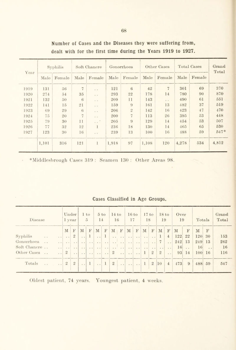 Number of Cases and the Diseases they were suffering from, dealt with for the first time during the Years 1919 to 1927. Syphilis Soft Chancre Gonorrhoea Other Cases Total Cases Grand Year Total Male Female Male Female Male Female Male Female Male Female 1919 131 56 7 121 6 42 7 301 69 370 1920 274 54 35 293 22 178 14 780 90 870 1921 132 50 6 209 11 143 • • 490 61 551 1922 141 15 21 159 9 161 13 482 37 519 1923 69 29 6 206 2 142 16 423 47 470 1924 75 20 7 200 7 113 26 395 53 448 1925 79 30 11 • 205 9 129 14 454 53 507 1926 77 32 12 1 236 18 130 14 465 65 530 1927 123 30 16 • • 239 13 100 16 488 59 547* 1,101 316 121 1 1,918 97 1,108 120 4,278 534 4,812 * Middlesbrough Cases 319 : Seamen 130 : Other Areas 98. Cases Classified in Age Groups. Disease Un 1 y der ear 1 to 5 5 to 14 14 to 16 16 to 17 17 1 to S 18 to 19 Over 19 Tot ,als Grand Total M F M F M F M j F M F M F M F M F M F Syphilis . * 2 . . 1 • • 1 1 4 122 22 120 30 153 Gonorrhoea 7 . . 242 13 249 13 262 Soft Chancre . . . J .. 16 • • 16 • , 16 Other Cases . . 2 2 . . 1 2 2 93 14 100 16 116 Totals 2 2 1 1 2 ; .. 1 2 10 4 473 9 488 59 547 Oldest patient, 74 years. Youngest patient, 4 weeks.