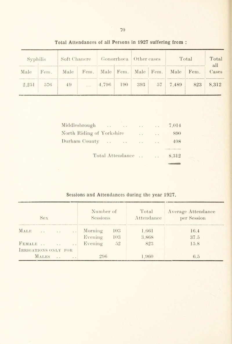 Total Attendances of all Persons in 1927 suffering from : Syph ilis Soft Chancre Qono] rrhoea Other cases Total Total all Cases Male Fem. Male F em. Male F em. Male 171 b em. Male F em. 2,251 576 49 4,796 190 393 r' M o / 7,489 823 8,312 Middlesbrough 7,014 North Riding of Yorkshire 890 Durham County 408 Total Attendance . . 00 j w 1 h—i to 1 Sessions and Attendances during the year 1927. Sex Number of Sessions Total Attendance Average Attendance per Session Male Morning 103 1,661 16.4 Evening 103 3,868 37.5 Female .. Evening 52 823 15.8 Irrigations only for Males 296 1,960 6.5