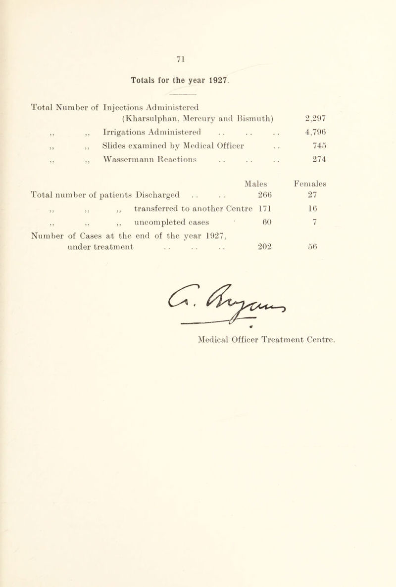 Totals for the year 1927. Total Number of Injections Administered (Kharsulphan, Mercury and Bismuth) ,, „ Irrigations Administered ,, „ Slides examined by Medical Officer 2,297 4,796 745 ,, Wassermann Reactions • • 274 Males Females Total number of patients Discharged 266 27 ,, ,, transferred to another Centre 171 16 ? 5 ,, ,, uncompleted cases 60 7 Number of Cases at the end of the year 1927, under treatment 202 56 Medical Officer Treatment Centre.