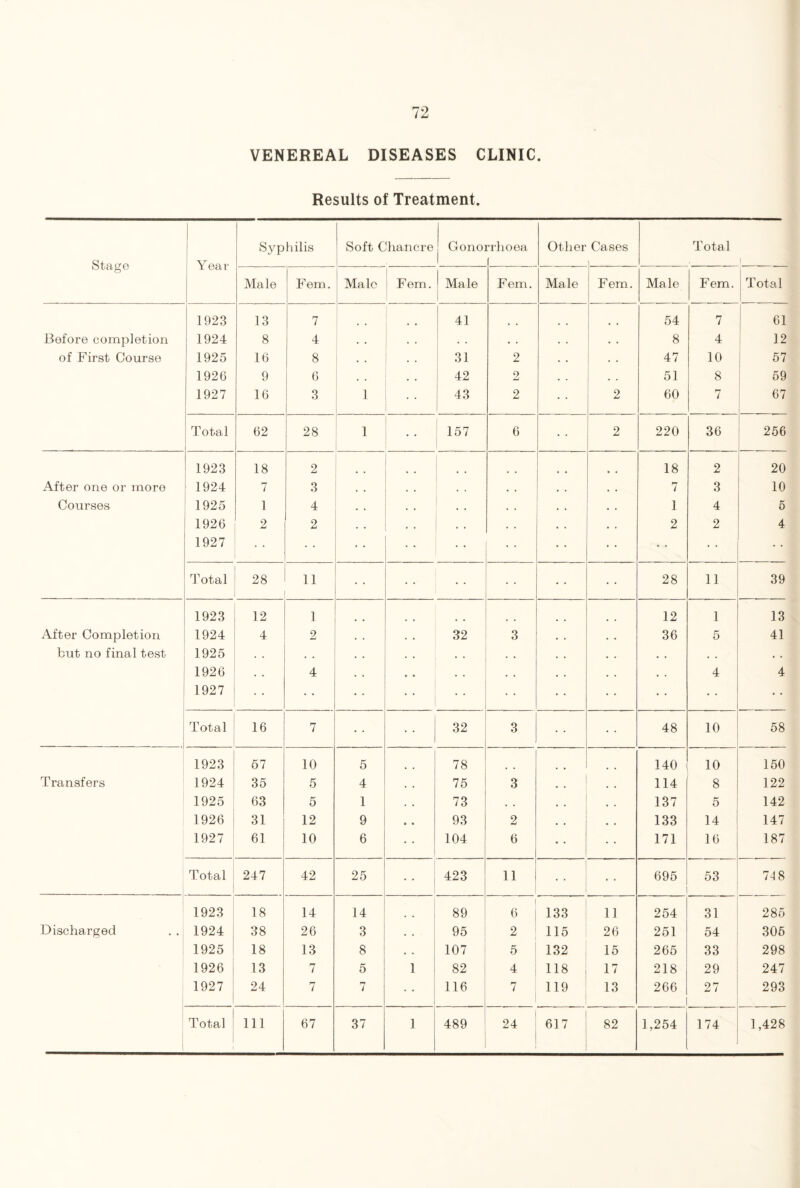 VENEREAL DISEASES CLINIC. Results of Treatment. Syphilis Soft Chancre Gonorrhoea Other Cases Total Stage Year 1 i Male Fern. Male Fern. ! Male | Fern. Male Fern. Male Fern. Total 1923 13 7 41 54 7 61 Before completion 1924 8 4 . . • . • • 8 4 12 of First Course 1925 16 8 • . 31 2 . . 47 10 57 1926 9 6 42 9 . . 51 8 59 1927 16 3 1 . . 43 2 2 60 7 67 Total 62 28 1 157 6 2 220 36 256 1923 18 2 18 2 20 After one or more 1924 7 3 . . • . 7 3 10 Courses 1925 1 4 . . . . . . 1 4 5 1926 2 2 . . • . 2 2 4 1927 • • Total 28 11 • • . . • • 28 11 39 1923 12 1 12 1 13 After Completion 1924 4 2 • . 32 3 36 5 41 but no final test 1925 . . . . . . • • . . • . • . . . 1926 • , 4 • . • . . . • . 4 4 1927 • • . Total 16 7 32 3 j . . 48 10 58 1923 57 10 5 78 140 10 150 Transfers 1924 35 5 4 75 3 114 8 122 1925 63 5 1 73 . . 137 5 142 1926 31 12 9 • • 93 2 133 14 147 1927 61 10 6 104 6 171 16 187 Total 247 42 25 • • 423 11 • • 695 53 7-18 1923 18 14 14 89 6 133 11 254 31 285 Discharged 1924 38 26 3 95 2 115 26 251 54 305 1925 18 13 8 107 5 132 15 265 33 298 1926 13 7 5 1 82 4 118 17 218 29 247 1927 24 7 7 116 7 119 13 266 27 293 ,