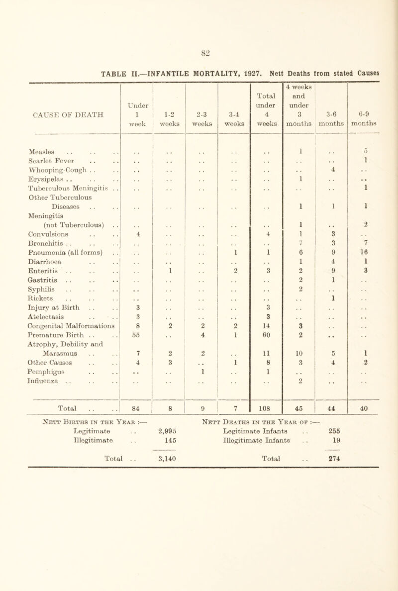 TABLE II—INFANTILE MORTALITY, 1927. Nett Deaths Irora stated Causes CAUSE OF DEATH Under 1 week 1-2 weeks 2-3 weeks 3-4 weeks Total under 4 weeks 4 weeks and under 3 months 3-6 months 6-9 months Measles 1 5 Scarlet Fever • • . . * • . . . . 1 Whooping-Cough . . • • . . • • . . 4 • • Erysipelas .. • • • • • • 1 • • • • Tuberculous Meningitis . . • • . • • • • • • • 1 Other Tuberculous Diseases 1 1 1 Meningitis (not Tuberculous) 1 • • 2 Convulsions 4 4 1 3 . • Bronchitis . . . • • • . . 7 3 7 Pneumonia (all forms) . . 1 1 6 9 16 Diarrhoea . • • • 1 4 1 Enteritis 1 2 3 2 9 3 Gastritis • . • • • . 2 1 Syphilis • • • ♦ • ♦ 2 . . Rickets • • • • • . • • 1 Injury at Birth 3 . . 3 . . • • Atelectasis . . . . 3 • • 3 . • Congenital Malformations 8 2 2 2 14 3 • • Premature Birth . . 55 • • 4 1 60 2 • • Atrophy, Debility and Marasmus 7 2 2 11 10 5 1 Other Causes 4 3 • • 1 8 3 4 2 Pemphigus • • . . 1 . . 1 • • . . . . Influenza . . • * • • • • • • • • 2 • • * • Total 84 8 9 7 108 45 44 40 Nett Births in the Year :— Nett Deaths in the Year of :— Legitimate . . 2,995 Legitimate Infants . . 256 Illegitimate . . 145 Illegitimate Infants . . 19 Total 3,140 Total 274