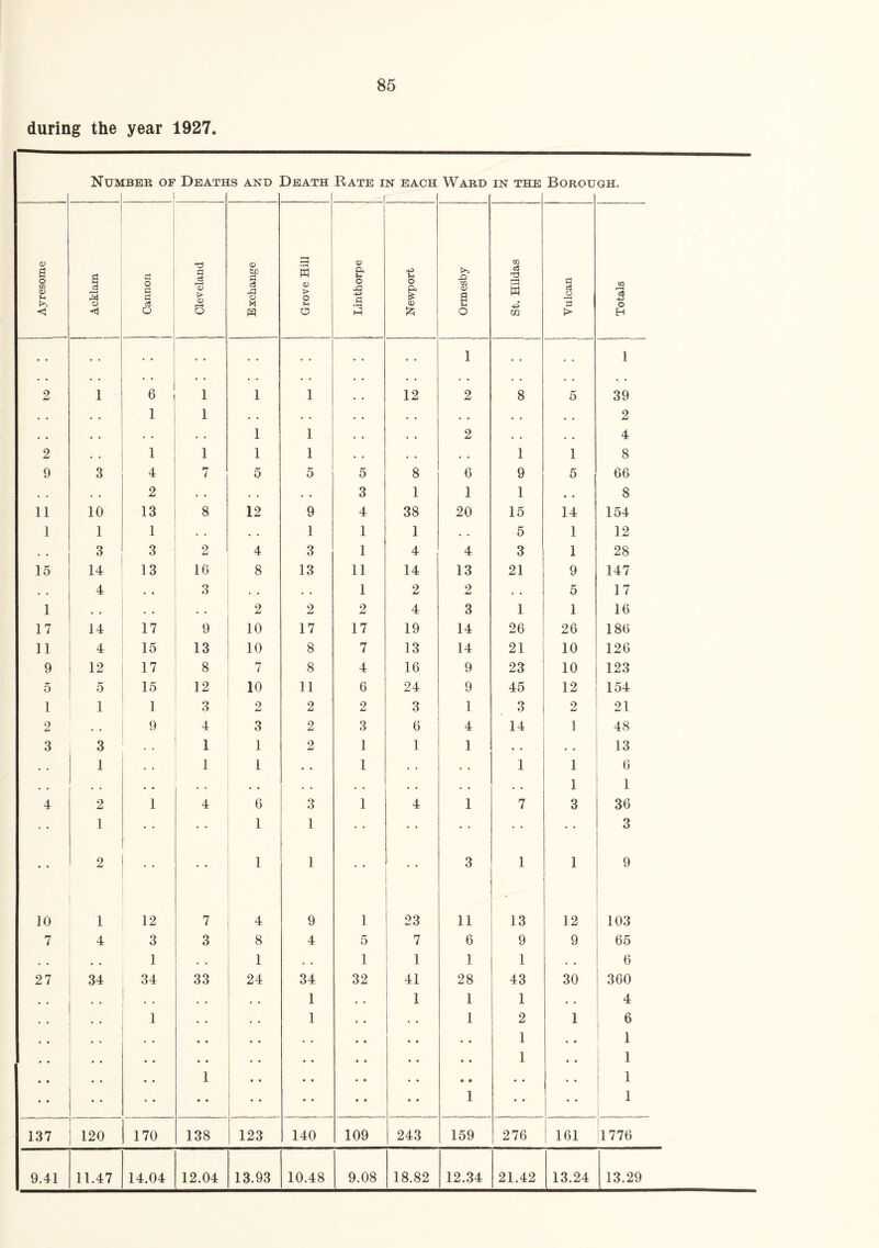 during the year 1927. Nuw [BER OF DeATE ) [S AND Death Rate in each i Ward IN THE Borou GH. Ayresome i a c3 3 <1 P o g a c! o a c8 > (D 6 0) to 1 o H m s <D > O (H d? 0) & o 5 a 3 t o $ & XI co <v O CO c3 n3 a H 0Q a J p > CO H $ o H • • 1 • ■ 1 2 i 6 i 1 1 12 2 8 5 39 • . . . 1 i . • . . . • • • • . . . 2 • « . . . . 1 1 « . 2 . . , . 4 2 . . 1 i 1 1 . • . . 1 1 8 9 3 4 7 5 5 5 8 6 9 5 66 . , . . 2 . . . . . . 3 1 1 1 • • 8 11 10 13 8 12 9 4 38 20 15 14 154 1 1 1 . . • • 1 1 1 . . 5 1 12 . • 3 3 2 4 3 1 4 4 3 1 28 15 14 13 16 8 13 11 14 13 21 9 147 . . 4 . « 3 . . . • 1 2 2 • . 5 17 1 • . • • # , 2 2 2 4 3 1 1 16 17 14 17 9 10 17 17 19 14 26 26 186 11 4 15 13 10 8 7 13 14 21 10 126 9 12 17 8 7 8 4 16 9 23 10 123 5 5 15 12 10 11 6 24 9 45 12 154 1 1 1 3 2 2 2 3 1 3 2 21 2 9 4 3 2 3 6 4 14 1 48 3 3 1 1 2 1 1 1 • . . • 13 . . 1 . . 1 1 • . 1 . . • • 1 1 6 • • • . « • . . • « . . . . • . . • • • 1 1 4 2 1 4 6 3 1 4 1 7 3 36 • • 1 • • 1 1 • • • • 3 • • 2 • • 1 1 * * 3 1 1 9 10 1 12 7 4 9 1 23 11 13 12 103 7 4 3 3 8 4 5 7 6 9 9 65 . . . . 1 • . 1 . . 1 1 1 1 • • 6 27 34 34 33 24 34 32 41 28 43 30 360 * * . . 1 . • 1 1 1 • • 4 1 . . 1 • • 1 2 1 6 . . • • . . • • • • 1 • • 1 • • • • • • • • • • • • 1 • • 1 • • 1 • • • • • • • • • • 1 • • • • • • 1 ♦ • • • 1 137 120 170 138 123 140 109 243 159 276 161 1776 9.41 11.47 14.04 12.04 13.93 10.48 9.08 18.82 12.34 21.42 13.24 13.29