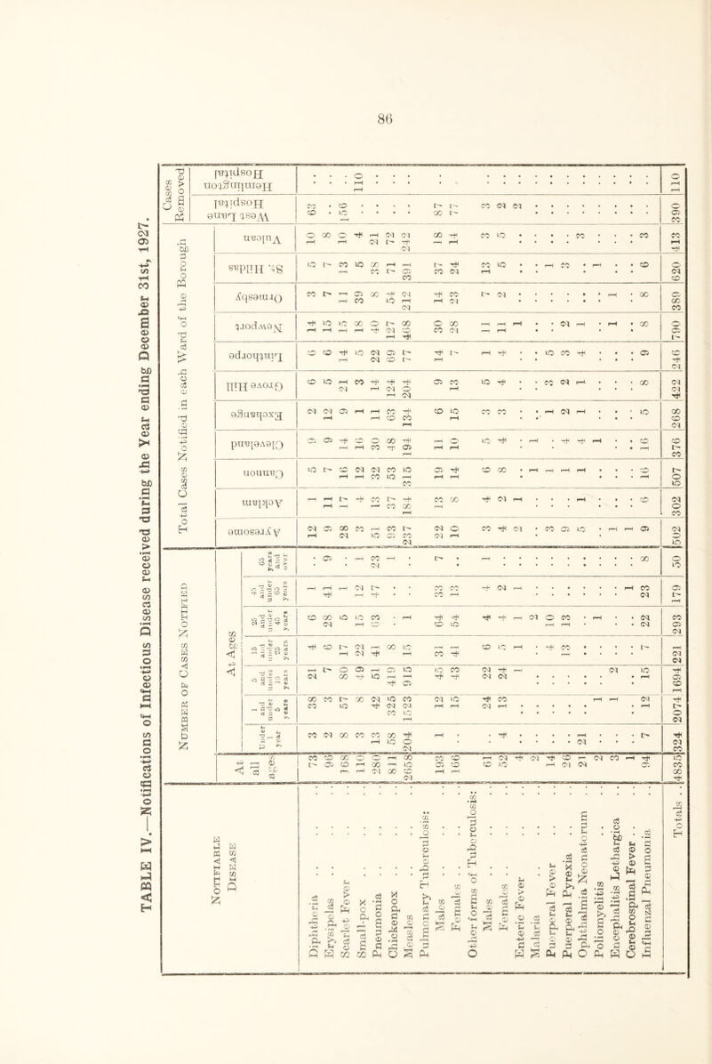 TABLE IV.—Notifications of Infectious Disease received during the Year ending December 31st, 1927. Cases 1 X) 0) > o [UpdSOfJ tlO^SuijUIGJJ • • • 110 S • • • • 110 a 0) Ph JUpdsOJJ £0 CO • CO to • • • • r~ 00 t— CO CM CM 390 rH r-*H UB0lnA 0 r*H 00 r-H X ! 21 01 e* 242 GO tl CO to • • • • • co • CO co rH 3 O f-i o CQ © i'H r-*H S'BPHH *4S 0 i> CO r-H to 00 CO r-H 1—1 05 co l> CO X Od CO p-H IQ • rH CO r-H • • • • © 620 ifqsarajQ CO r-H 39 co X 10 212 14 CO CM t> Od • • • • r-H • oo 389 o ^JOdAV9^J Tin r—H 15 10 r-H 18 40 1127 i GO X 30 28 rH r-H pH r-H • • • Od rH pH • • 30 790 c3 £ X o c3 © Gdjotpuyj CO CO X r-H 10 22 69 I> t- r—H rH • • to CO x • • • • © 246 IITH 9A0JD CO UO ; 21 CO r-H X CM r—H X 0 CM 05 co r-H X • CO Od l-H « • oo 422 a • H X © X • rH O jz oSansqox^ 01 Od r-H 05 rH r-H r-H CO CD CO rH co 15 CO CO • • • ’ r-H Od hH • • • to 268 pu«i9A9io © 05 16 30 00 194 r-H r-H 01 »o r-H • 4 4 pH • • • 2 376 C£ 0) 8 UOUUBQ 10 16 01 r-H 32 CO 10 315 1 19 r-H CO GO • r-H i—1 r—H rH • • • © rH 507 o r—H ce lUTippY r-H r-H f—1 I- CO c~» co X 00 i—H CO r—H 00 X 2 1 • • • pH • • • O 302 o H 0tUOS9J^ Y 12 05 28 CO rH >o CO i> CO <M (M Od 0 r-H CO X od • CO © to pH pH © Od © to 65 years and over • 05 • r-H 23 | r-H • r— • • - GO 50 Q a M PR Hi H O 03 T3 v M $ = ■« 13 g 4 3 »■ r-H 41 r-H Cd r-H 47 • • !C0 CO CO r-H r-H pH 23 © i” CO ^ te r—< <V JL, 13 g ^ 3 2 rt 3 ^ CO 28 0 X r-H CO • rH X CO X no X X r-H Od © r-H CO r-H • r-H 22 CO © Od CO H CO © U) 15 and under 25 years X CO t- r-H 01 01 r-H X co LO r-H r—1 CO r=H CO 10 r-H X CO • r-H • • t 221 o o <1 5 and under 15 years Od i 80 05 X r—H 10 419 ! 915 45 43 22 24 1 • Od • » to r-H 1694 « K P) 1 and under 5 years 38 CO 57 oc or 325 CO CM IO r-H (M r-H to r-H 24 CO pH • • • • • • • pH r-H • • <M pH X © Od S P 55 Under 1 year CO Od 00 CO I 13 58 X O CM r-H • • • • rH • Od • • [324 At all ages 73 96 (X) CO f—> 0 rH i» d 280 r-H co 00 10 CO CM 193 991 r—< <X> Od X to Od r-H 26 21 Od co pH [4835 Notifiable Disease -—— Diphtheria Erysipelas . . . . . .! Scarlet Fever Small-pox Pneumonia . . . . . .| Chickenpox . . . . . .i Measles Pulmonary Tuberculosis: Males Females . . . . . .j Other forms of Tuberculosis: 1 Males . . . . . .! Females Enteric Fever 0 • -H Jh J? c3 E Puerperal Fever Puerperal Pyrexia Ophthalmia Neonatorum Poliomyelitis Encephalitis Lethargica Cerebrospinal Fever . . Influenzal Pneumonia Totals . .